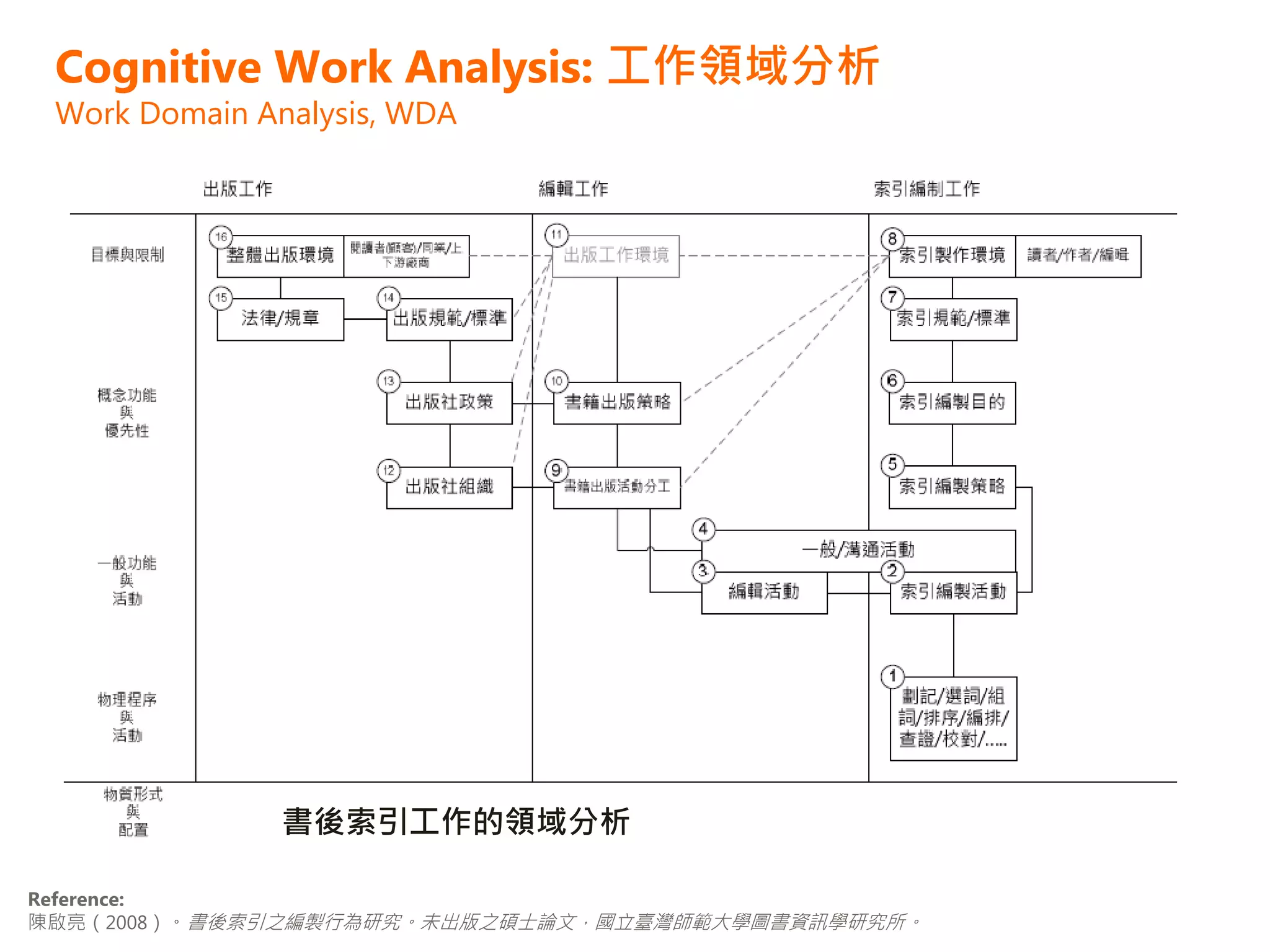Cognitive Work Analysis: 工作領域分析
 Work Domain Analysis, WDA




               書後索引工作的領域分析

Reference:
陳啟亮（2008）。書後索引之編製行為研究。未出版之碩士論文，國立臺灣師範大學圖書資訊學研究所。
 