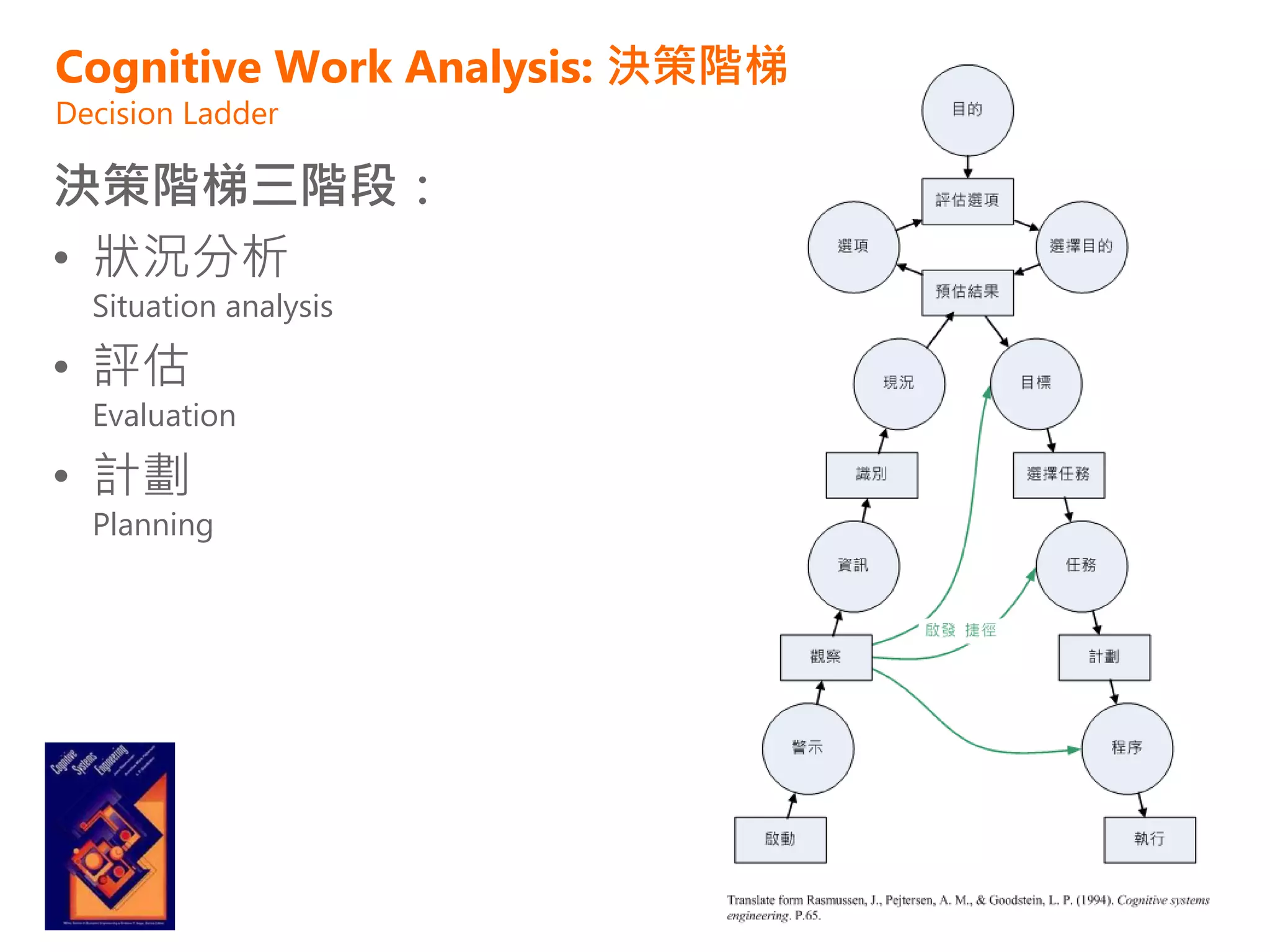Cognitive Work Analysis: 決策階梯
Decision Ladder

決策階梯三階段：
• 狀況分析
  Situation analysis

• 評估
  Evaluation

• 計劃
  Planning
 