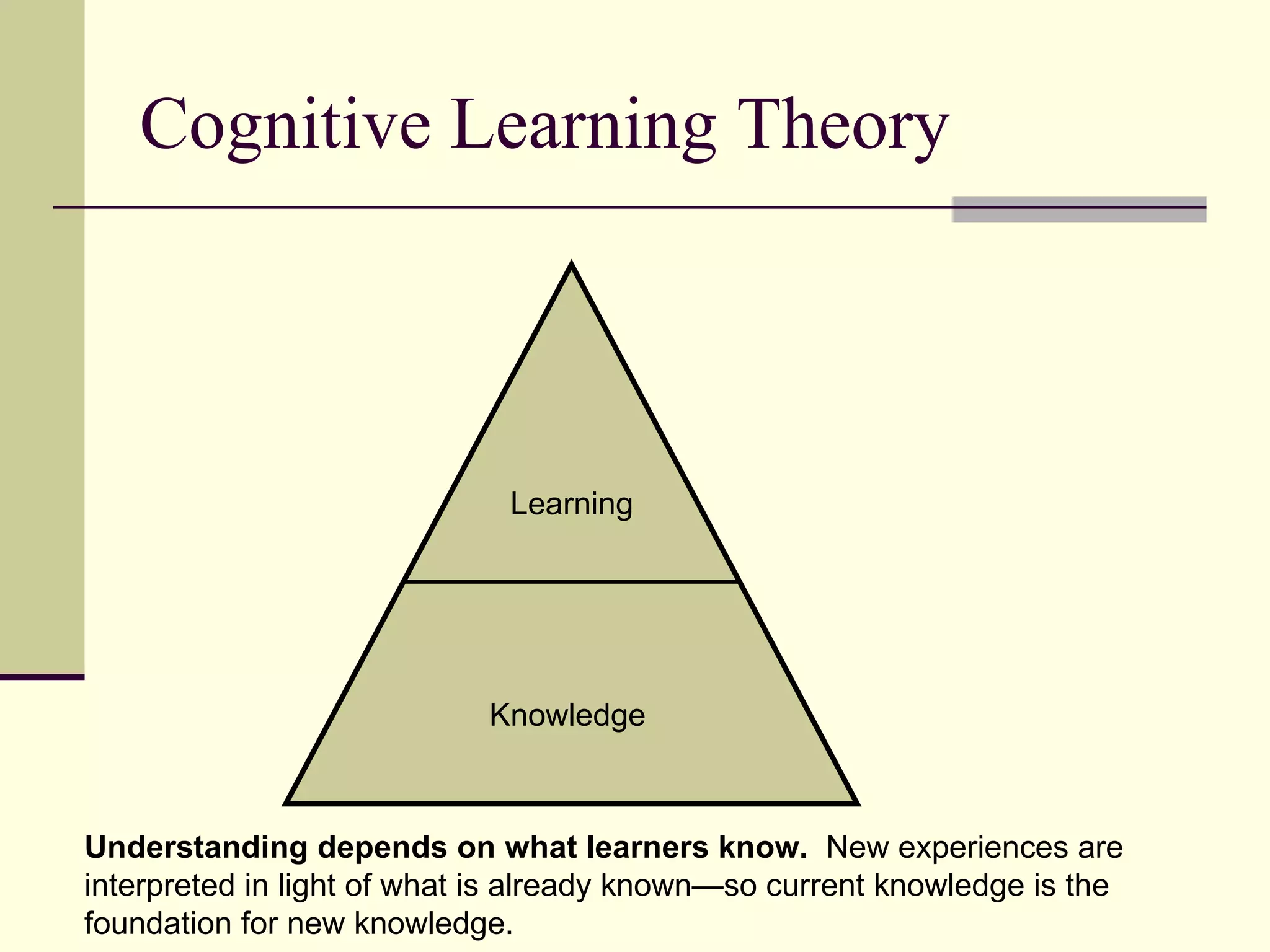 Cognitive Learning Theory



                             Learning




                            Knowledge



Understanding depends on what learners know. New experiences are
interpreted in light of what is already known—so current knowledge is the
foundation for new knowledge.
 