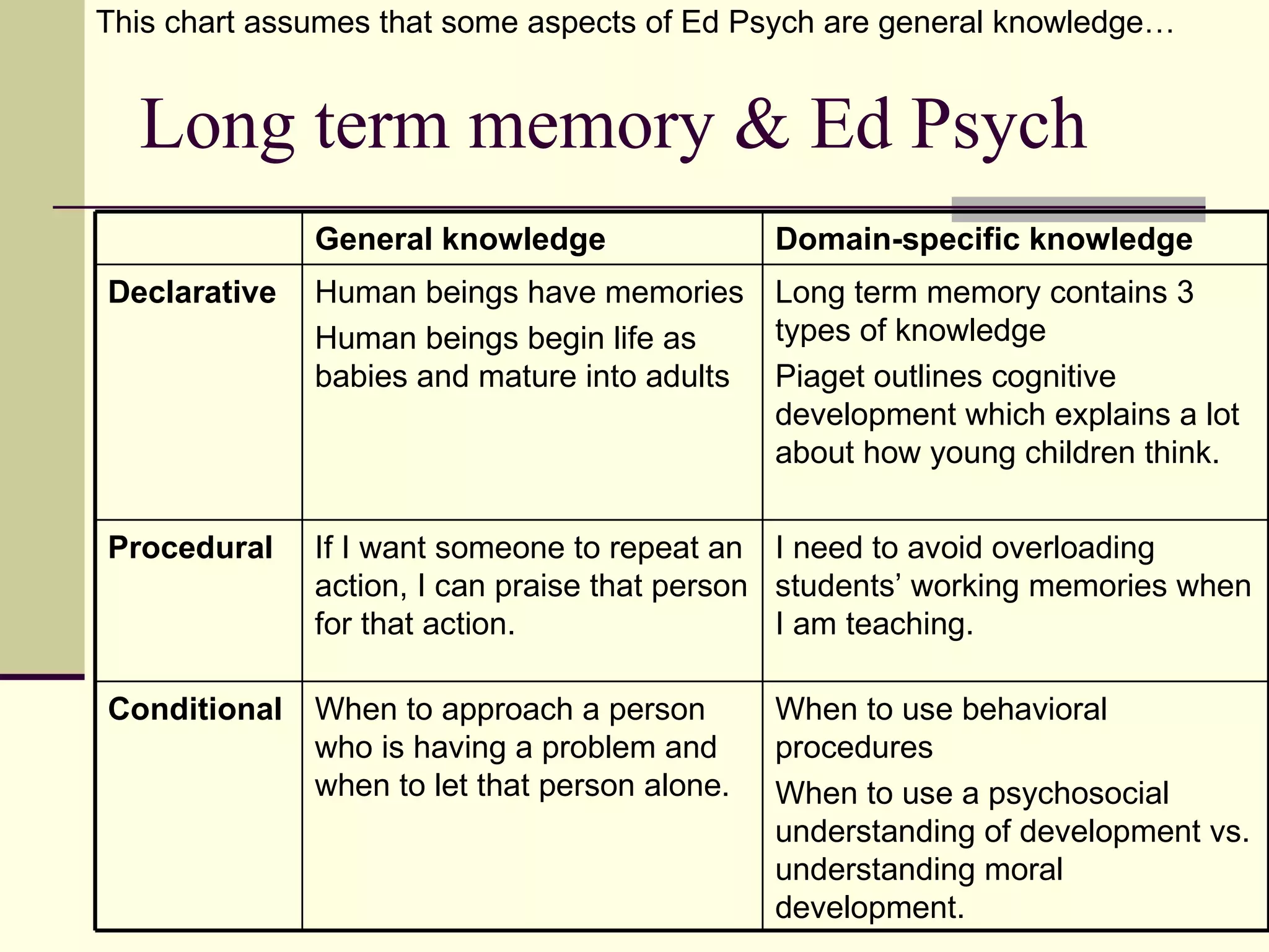 This chart assumes that some aspects of Ed Psych are general knowledge…


  Long term memory & Ed Psych
              General knowledge                Domain-specific knowledge
Declarative   Human beings have memories Long term memory contains 3
              Human beings begin life as    types of knowledge
              babies and mature into adults Piaget outlines cognitive
                                            development which explains a lot
                                            about how young children think.


Procedural    If I want someone to repeat an I need to avoid overloading
              action, I can praise that person students’ working memories when
              for that action.                 I am teaching.

Conditional   When to approach a person        When to use behavioral
              who is having a problem and      procedures
              when to let that person alone.   When to use a psychosocial
                                               understanding of development vs.
                                               understanding moral
                                               development.
 