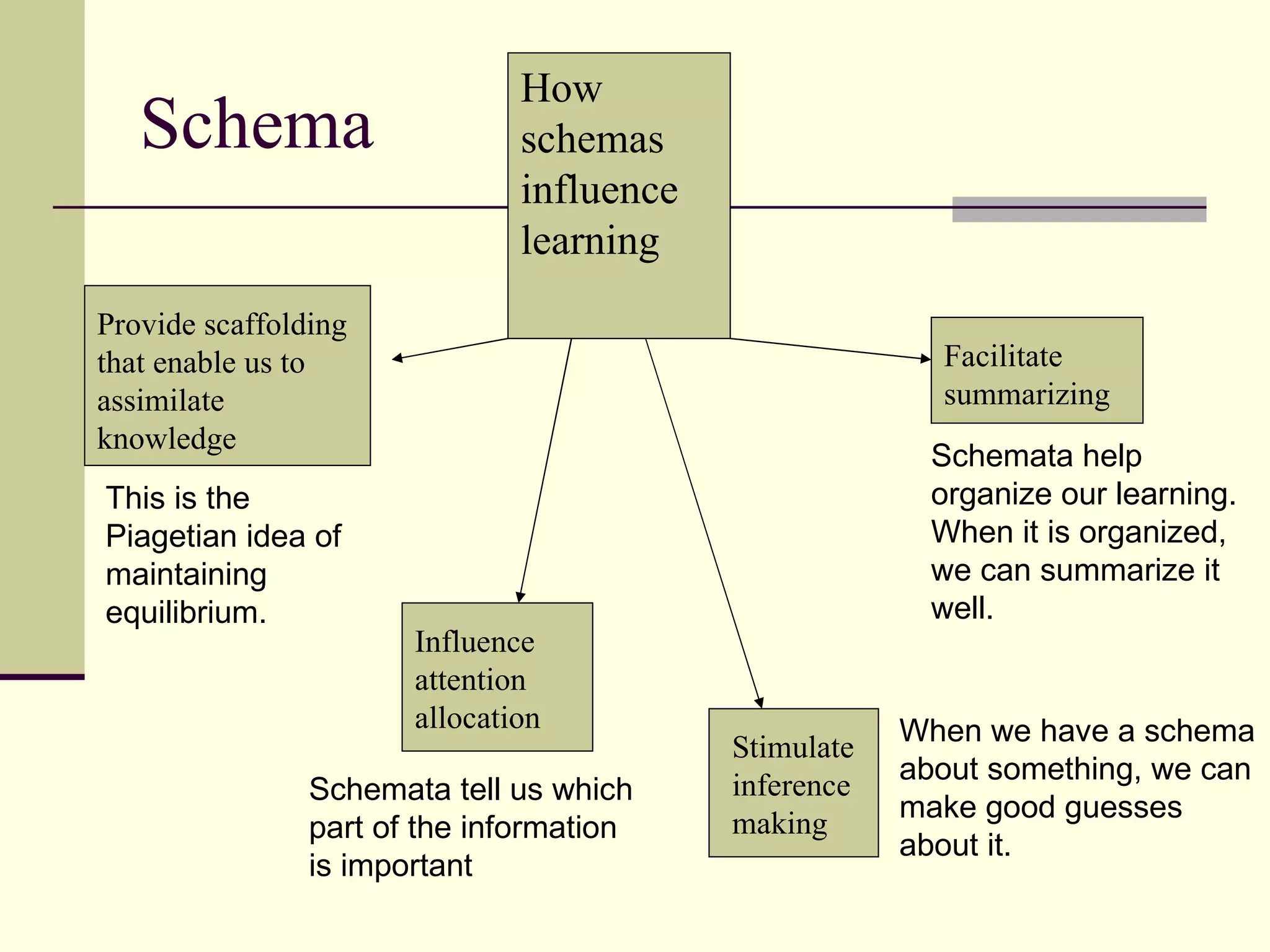 How
   Schema                      schemas
                               influence
                               learning
Provide scaffolding
that enable us to                                        Facilitate
assimilate                                               summarizing
knowledge
                                                         Schemata help
This is the                                              organize our learning.
Piagetian idea of                                        When it is organized,
maintaining                                              we can summarize it
equilibrium.                                             well.
                       Influence
                       attention
                       allocation                      When we have a schema
                                           Stimulate
                                                       about something, we can
                Schemata tell us which     inference
                                                       make good guesses
                part of the information    making
                                                       about it.
                is important
 