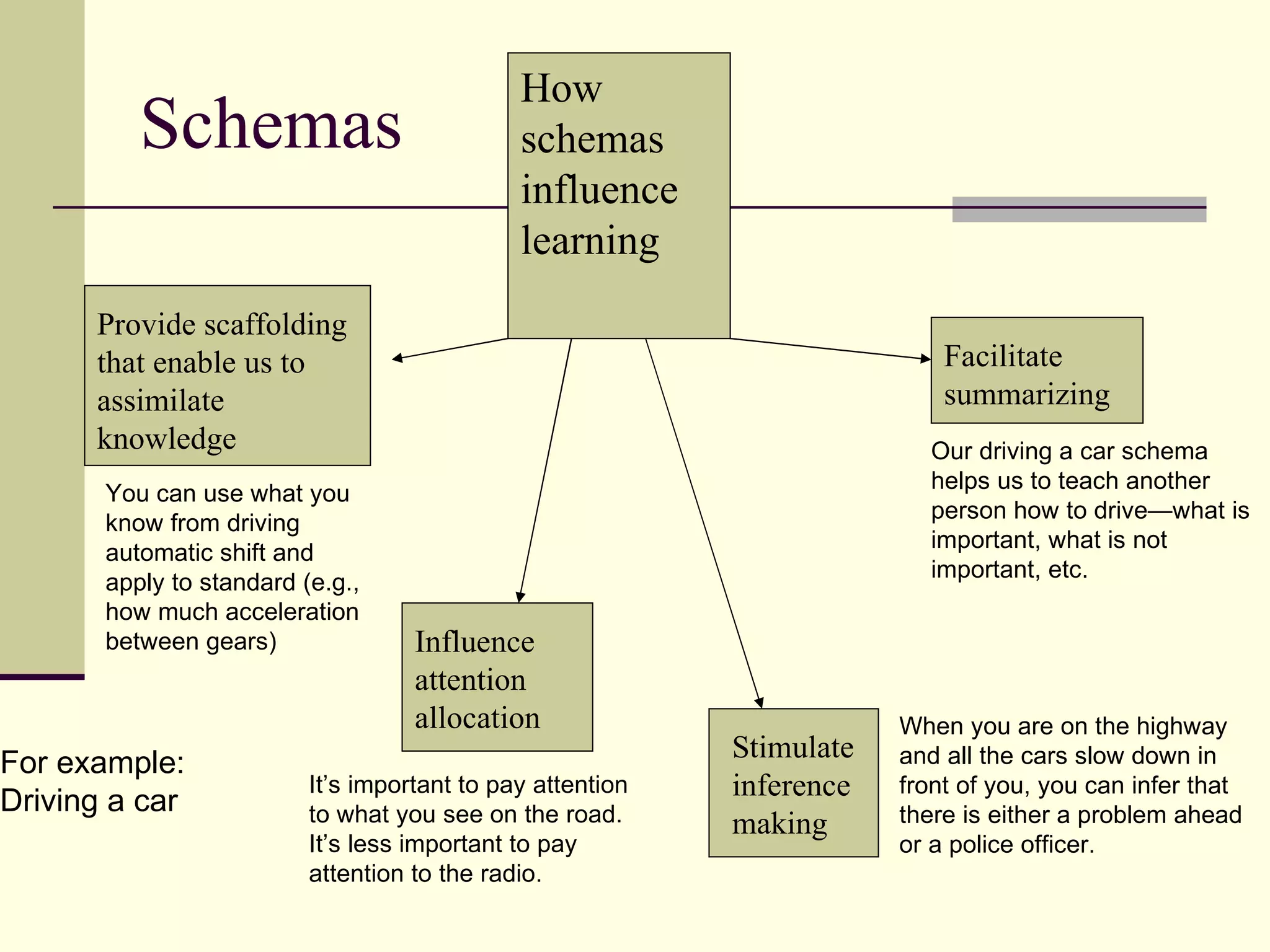 How
          Schemas                             schemas
                                              influence
                                              learning
      Provide scaffolding
      that enable us to                                                     Facilitate
      assimilate                                                            summarizing
      knowledge                                                           Our driving a car schema
                                                                          helps us to teach another
       You can use what you
                                                                          person how to drive—what is
       know from driving
                                                                          important, what is not
       automatic shift and
                                                                          important, etc.
       apply to standard (e.g.,
       how much acceleration
       between gears)               Influence
                                    attention
                                    allocation                          When you are on the highway
For example:                                                Stimulate   and all the cars slow down in
Driving a car
                          It’s important to pay attention   inference   front of you, you can infer that
                          to what you see on the road.      making      there is either a problem ahead
                          It’s less important to pay                    or a police officer.
                          attention to the radio.
 