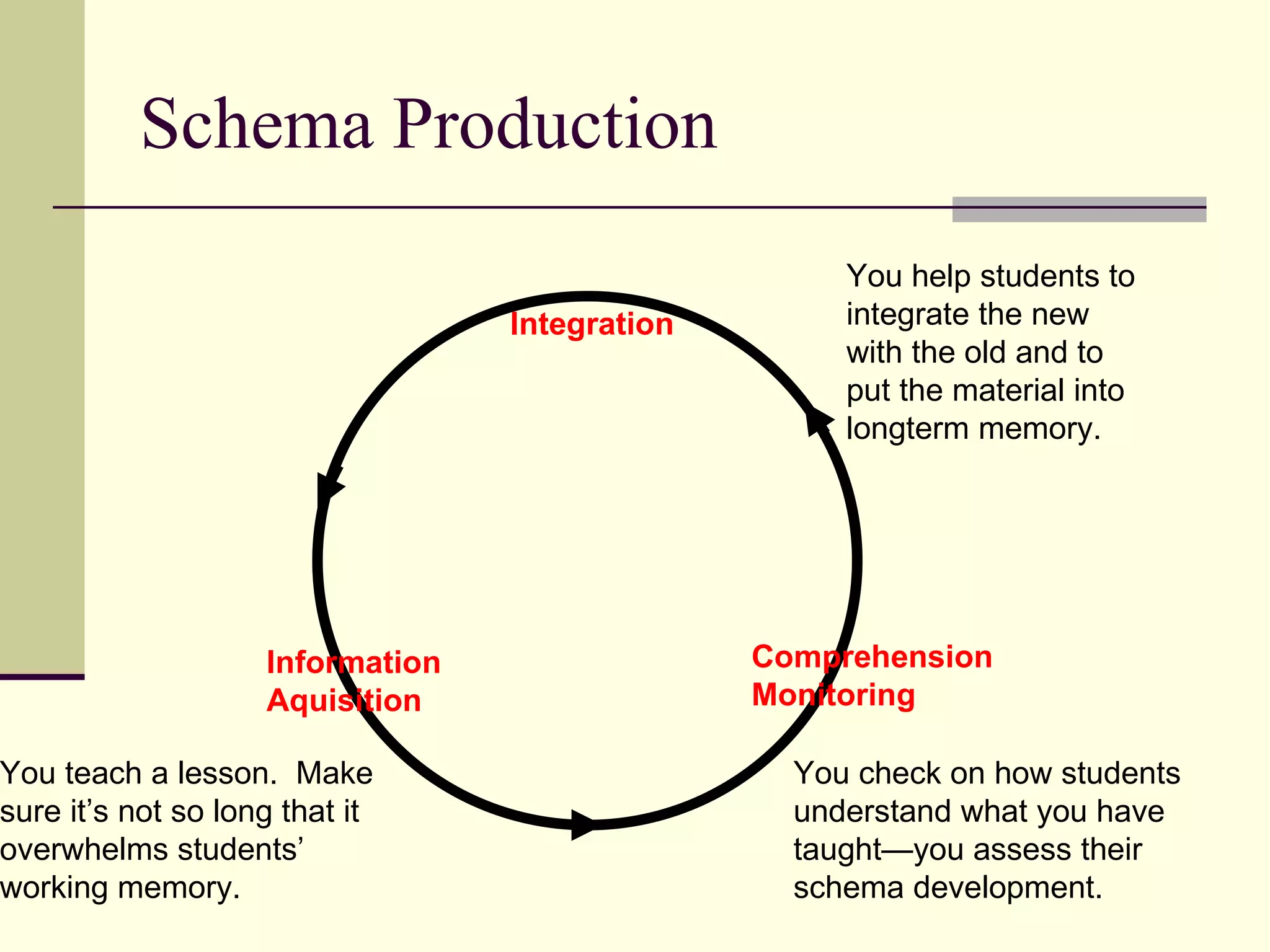 Schema Production
                                                     You help students to
                                  Integration        integrate the new
                                                     with the old and to
                                                     put the material into
                                                     longterm memory.




                    Information                 Comprehension
                    Aquisition                  Monitoring

You teach a lesson. Make                          You check on how students
sure it’s not so long that it                     understand what you have
overwhelms students’                              taught—you assess their
working memory.                                   schema development.
 