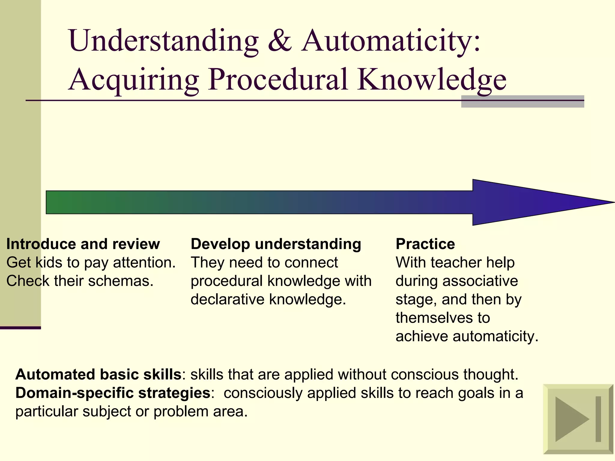 Understanding & Automaticity:
        Acquiring Procedural Knowledge



Introduce and review       Develop understanding        Practice
Get kids to pay attention. They need to connect         With teacher help
Check their schemas.       procedural knowledge with    during associative
                           declarative knowledge.       stage, and then by
                                                        themselves to
                                                        achieve automaticity.

 Automated basic skills: skills that are applied without conscious thought.
 Domain-specific strategies: consciously applied skills to reach goals in a
 particular subject or problem area.
 