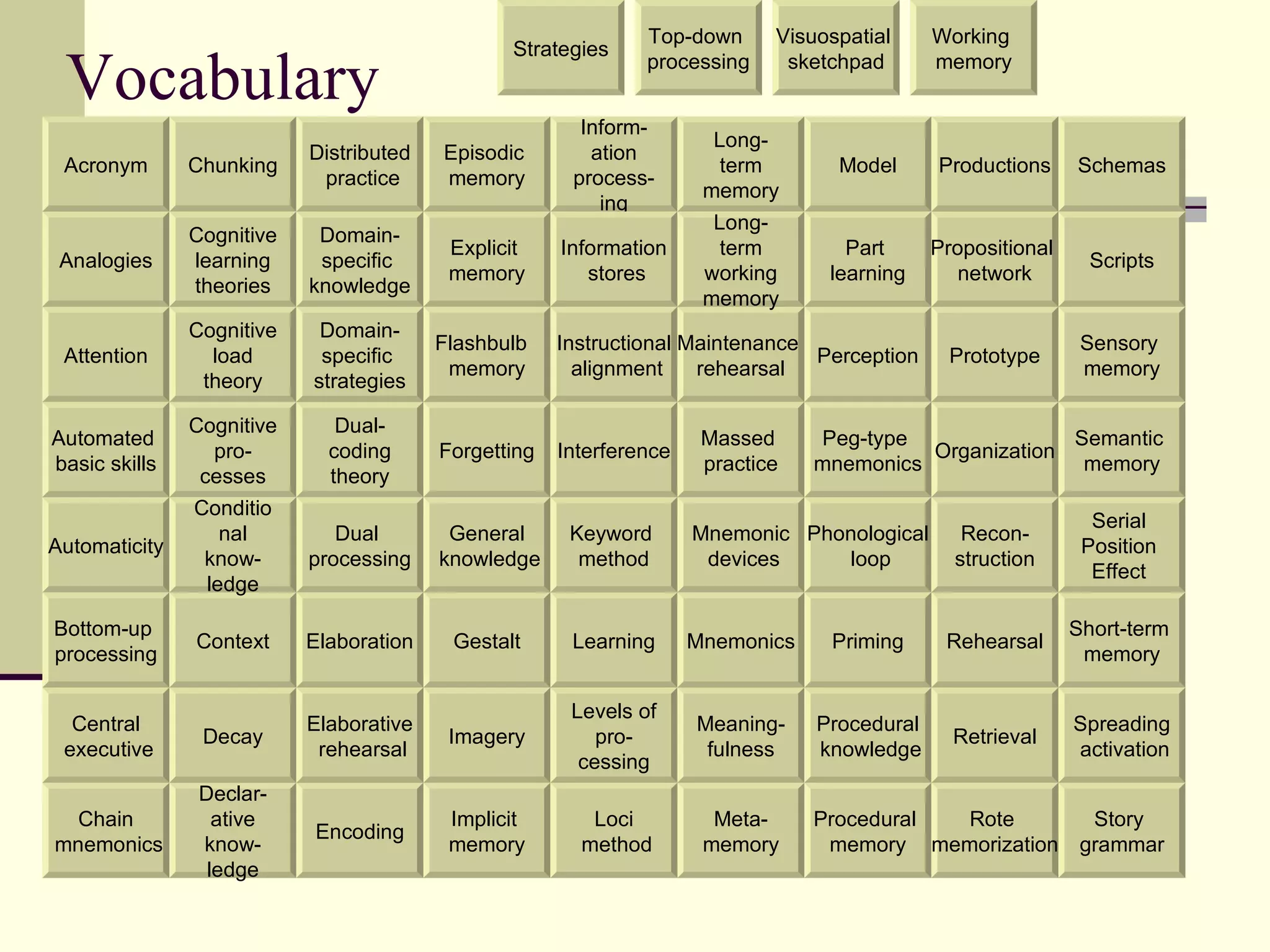 Top-down      Visuospatial     Working
                                                Strategies

 Vocabulary                                                    processing     sketchpad       memory


                                                        Inform-
                                                                       Long-
                           Distributed   Episodic        ation
 Acronym       Chunking                                                 term       Model      Productions     Schemas
                            practice     memory        process-
                                                                      memory
                                                          ing
                                                                       Long-
               Cognitive    Domain-
                                          Explicit    Information       term        Part      Propositional
 Analogies     learning     specific                                                                            Scripts
                                          memory         stores       working     learning       network
               theories    knowledge
                                                                      memory
               Cognitive    Domain-
                                         Flashbulb    Instructional Maintenance                                Sensory
 Attention       load       specific                                            Perception     Prototype
                                          memory        alignment    rehearsal                                 memory
                theory     strategies

               Cognitive      Dual-
Automated                                                             Massed     Peg-type               Semantic
                 pro-        coding      Forgetting   Interference                         Organization
basic skills                                                          practice   mnemonics               memory
                cesses       theory
               Conditio
                                                                                                                Serial
                  nal         Dual        General      Keyword       Mnemonic Phonological       Recon-
Automaticity                                                                                                   Position
                know-      processing    knowledge      method        devices    loop           struction
                                                                                                                Effect
                ledge

Bottom-up                                                                                                     Short-term
               Context     Elaboration    Gestalt      Learning      Mnemonics    Priming      Rehearsal
processing                                                                                                     memory

                                                       Levels of
  Central                  Elaborative                               Meaning-    Procedural                   Spreading
                Decay                     Imagery         pro-                                  Retrieval
 executive                  rehearsal                                 fulness    knowledge                    activation
                                                        cessing
                Declar-
 Chain            ative                   Implicit       Loci          Meta-     Procedural Rote                Story
                           Encoding
mnemonics       know-                     memory        method        memory      memory memorization          grammar
                 ledge
 