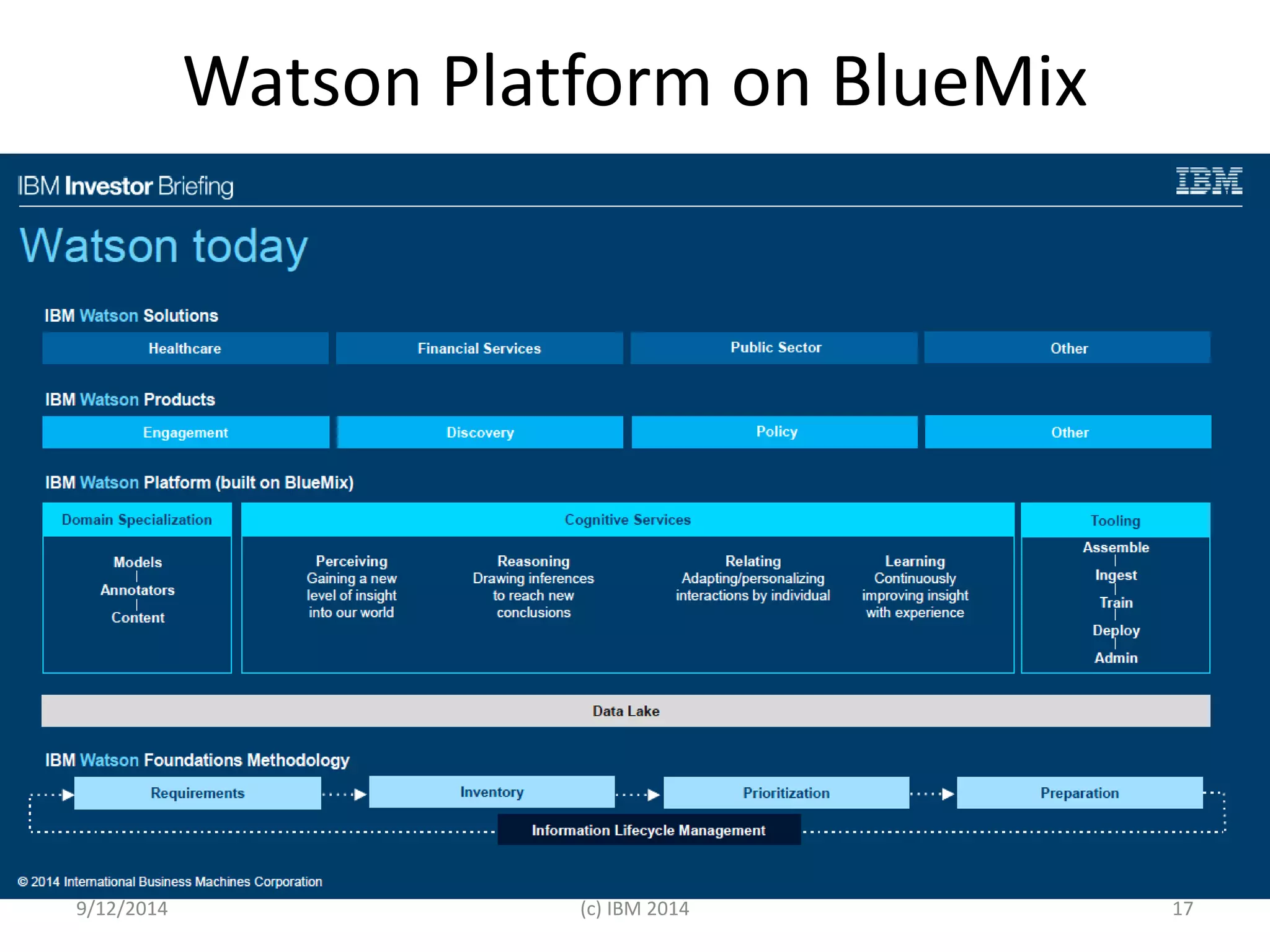 Watson Platform on BlueMix 
9/12/2014 (c) IBM 2014 17 
 