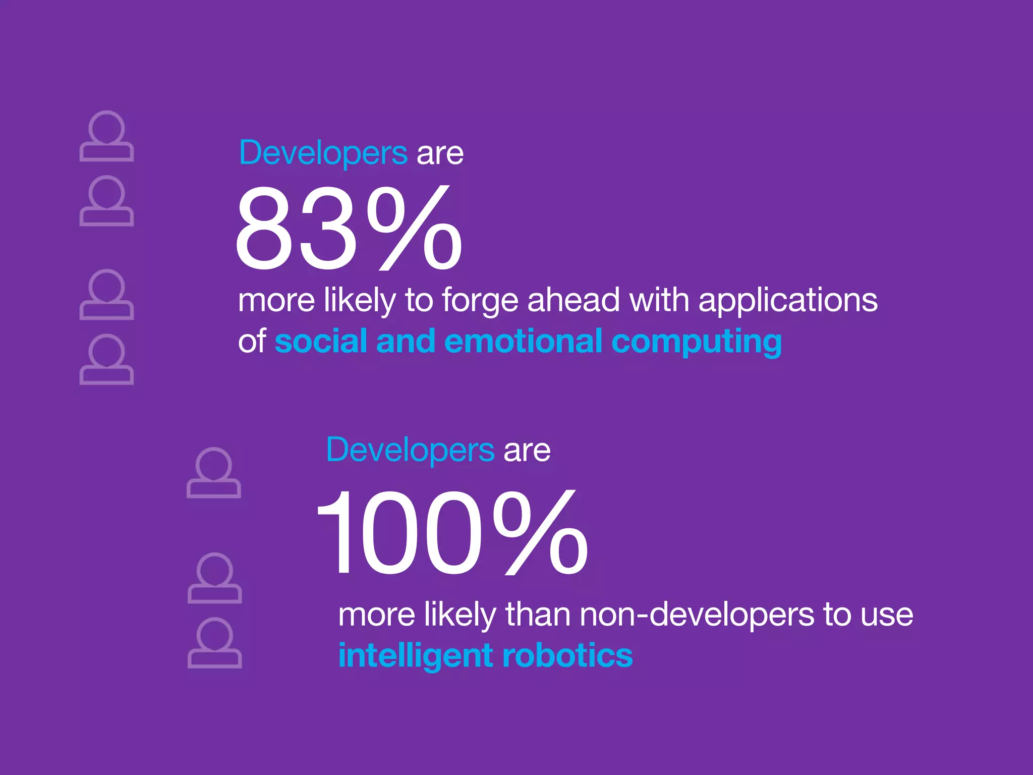 Developers are
more likely than non-developers to use
intelligent robotics
83%
100%
more likely to forge ahead with applications
of social and emotional computing
Developers are
 