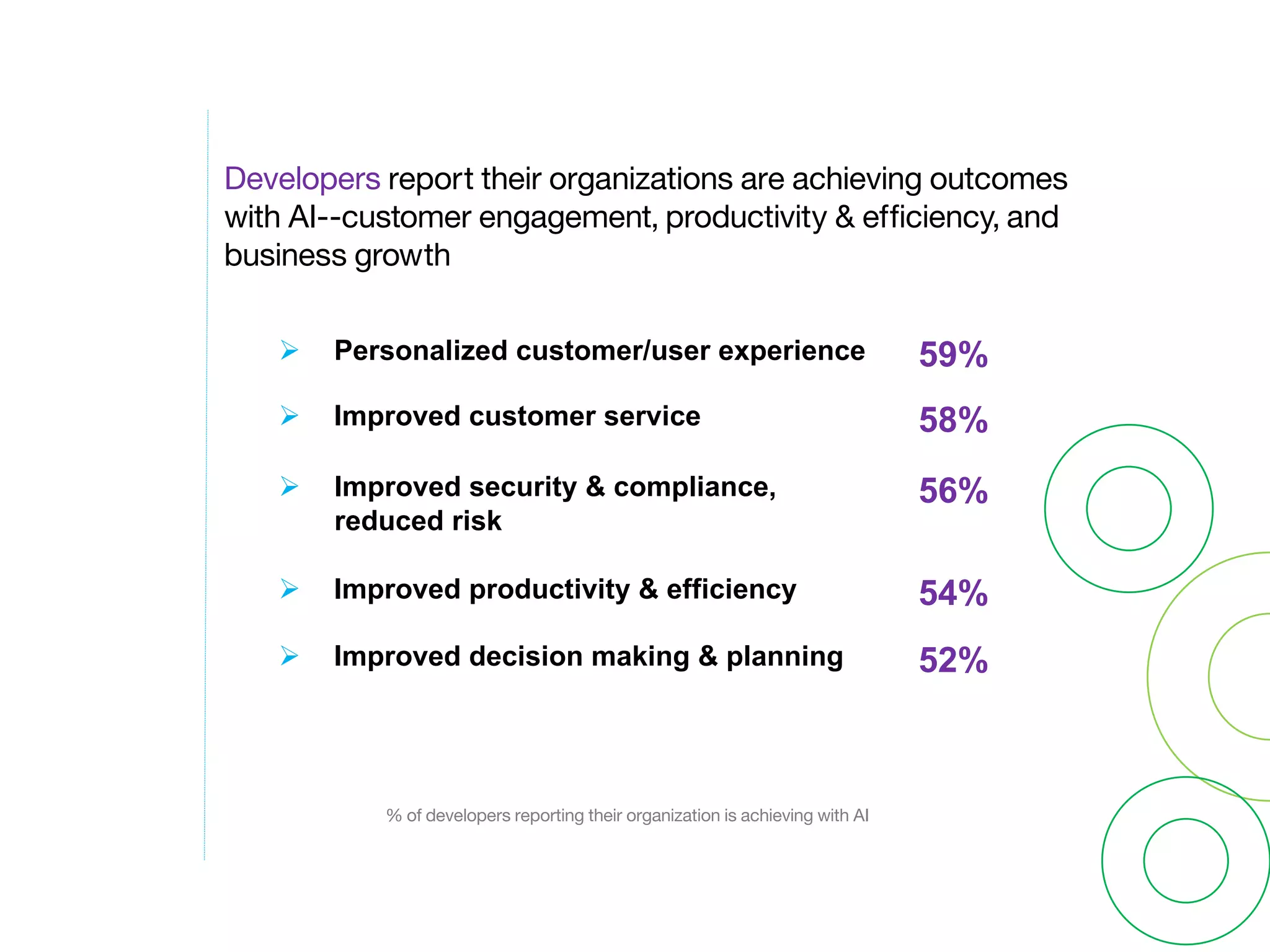 Developers report their organizations are achieving outcomes
with AI--customer engagement, productivity & efficiency, and
business growth
Ø Personalized customer/user experience 59%
Ø Improved customer service 58%
Ø Improved security & compliance,
reduced risk
56%
Ø Improved productivity & efficiency 54%
Ø Improved decision making & planning 52%
% of developers reporting their organization is achieving with AI
 