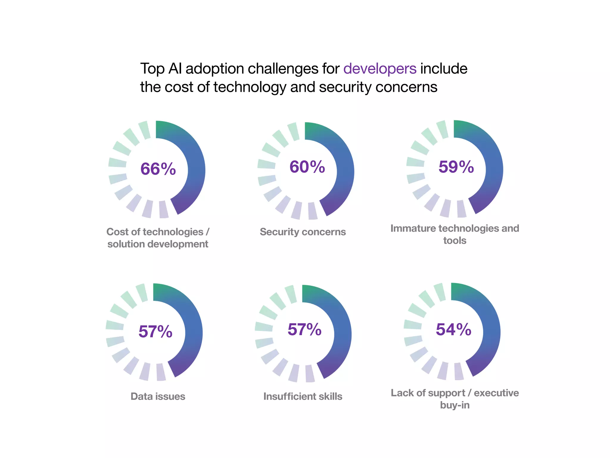 Top AI adoption challenges for developers include
the cost of technology and security concerns
66% 60%
Security concerns
59%
Immature technologies and
tools
Cost of technologies /
solution development
57% 57% 54%
Insufficient skills Lack of support / executive
buy-in
Data issues
 