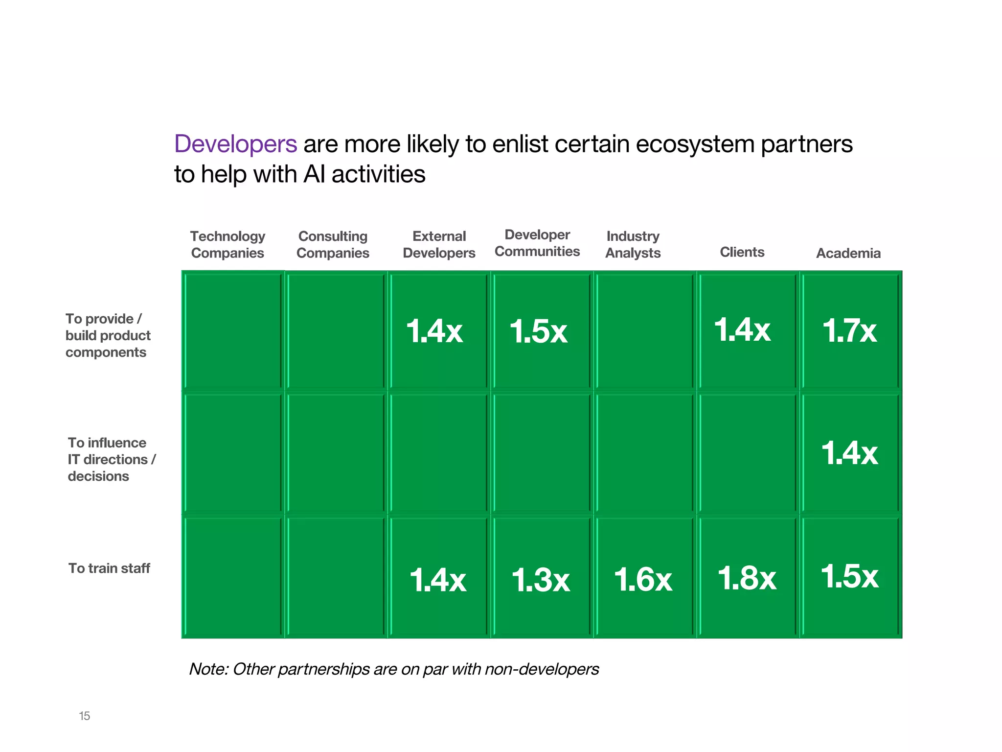 An ecosystem of experts, including technology and consulting companies,
helps organizations with AI initiatives
15
Developers are more likely to enlist certain ecosystem partners
to help with AI activities
To provide /
build product
components
To influence
IT directions /
decisions
To train staff
Consulting
Companies
External
Developers
Developer
Communities
Industry
Analysts Clients Academia
Technology
Companies
1.4x
1.4x
1.5x
1.3x 1.6x
1.4x
1.8x
1.7x
1.4x
1.5x
Note: Other partnerships are on par with non-developers
 