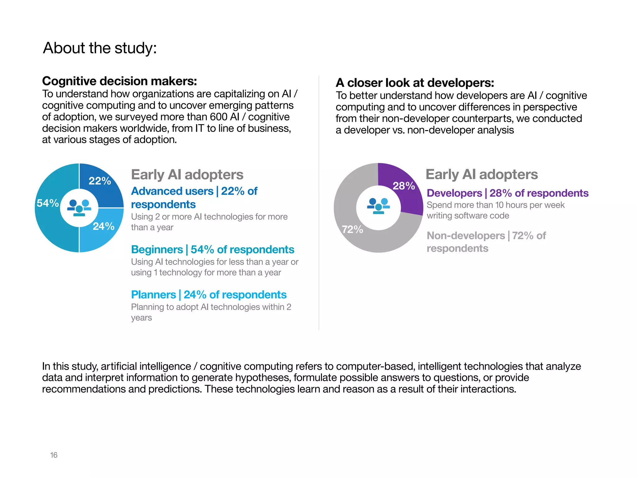 72%
28%
Respondents
16
In this study, artificial intelligence / cognitive computing refers to computer-based, intelligent technologies that analyze
data and interpret information to generate hypotheses, formulate possible answers to questions, or provide
recommendations and predictions. These technologies learn and reason as a result of their interactions.
A closer look at developers:
To better understand how developers are AI / cognitive
computing and to uncover differences in perspective
from their non-developer counterparts, we conducted
a developer vs. non-developer analysis
Early AI adopters
Developers | 28% of respondents
Spend more than 10 hours per week
writing software code
Non-developers | 72% of
respondents
Cognitive decision makers:
To understand how organizations are capitalizing on AI /
cognitive computing and to uncover emerging patterns
of adoption, we surveyed more than 600 AI / cognitive
decision makers worldwide, from IT to line of business,
at various stages of adoption.
About the study:
Early AI adopters
Advanced users | 22% of
respondents
Using 2 or more AI technologies for more
than a year
Beginners | 54% of respondents
Using AI technologies for less than a year or
using 1 technology for more than a year
Planners | 24% of respondents
Planning to adopt AI technologies within 2
years
54%
24%
22%
 