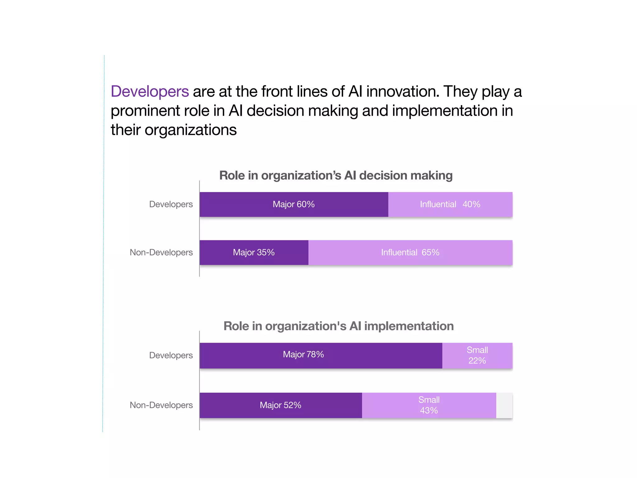 Developers are at the front lines of AI innovation. They play a
prominent role in AI decision making and implementation in
their organizations
Major 35%
Major 60%
Influential 65%
Influential 40%
Non-Developers
Developers
Major 52%
Major 78%
Small
43%
Small
22%
Non-Developers
Developers
Role in organization's AI implementation
Role in organization’s AI decision making
 