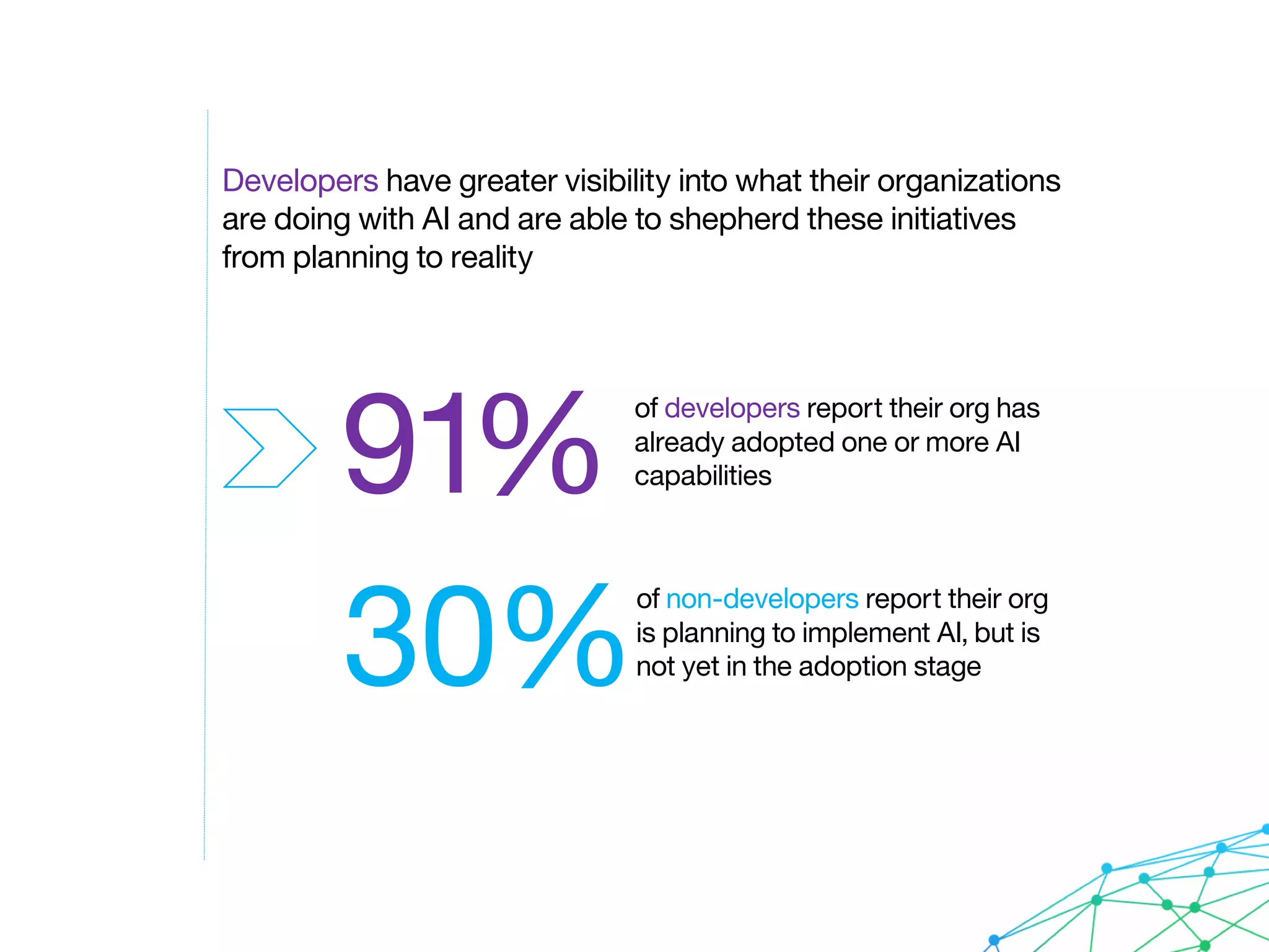 Developers have greater visibility into what their organizations
are doing with AI and are able to shepherd these initiatives
from planning to reality
91%
of developers report their org has
already adopted one or more AI
capabilities
30%
of non-developers report their org
is planning to implement AI, but is
not yet in the adoption stage
 