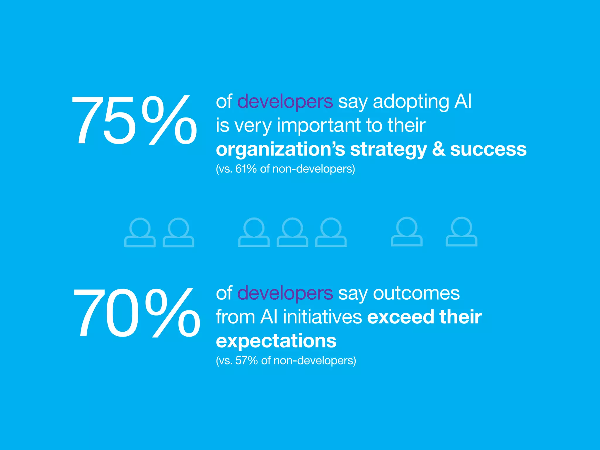 of developers say adopting AI
is very important to their
organization’s strategy & success
(vs. 61% of non-developers)
75%
70%
of developers say outcomes
from AI initiatives exceed their
expectations
(vs. 57% of non-developers)
 