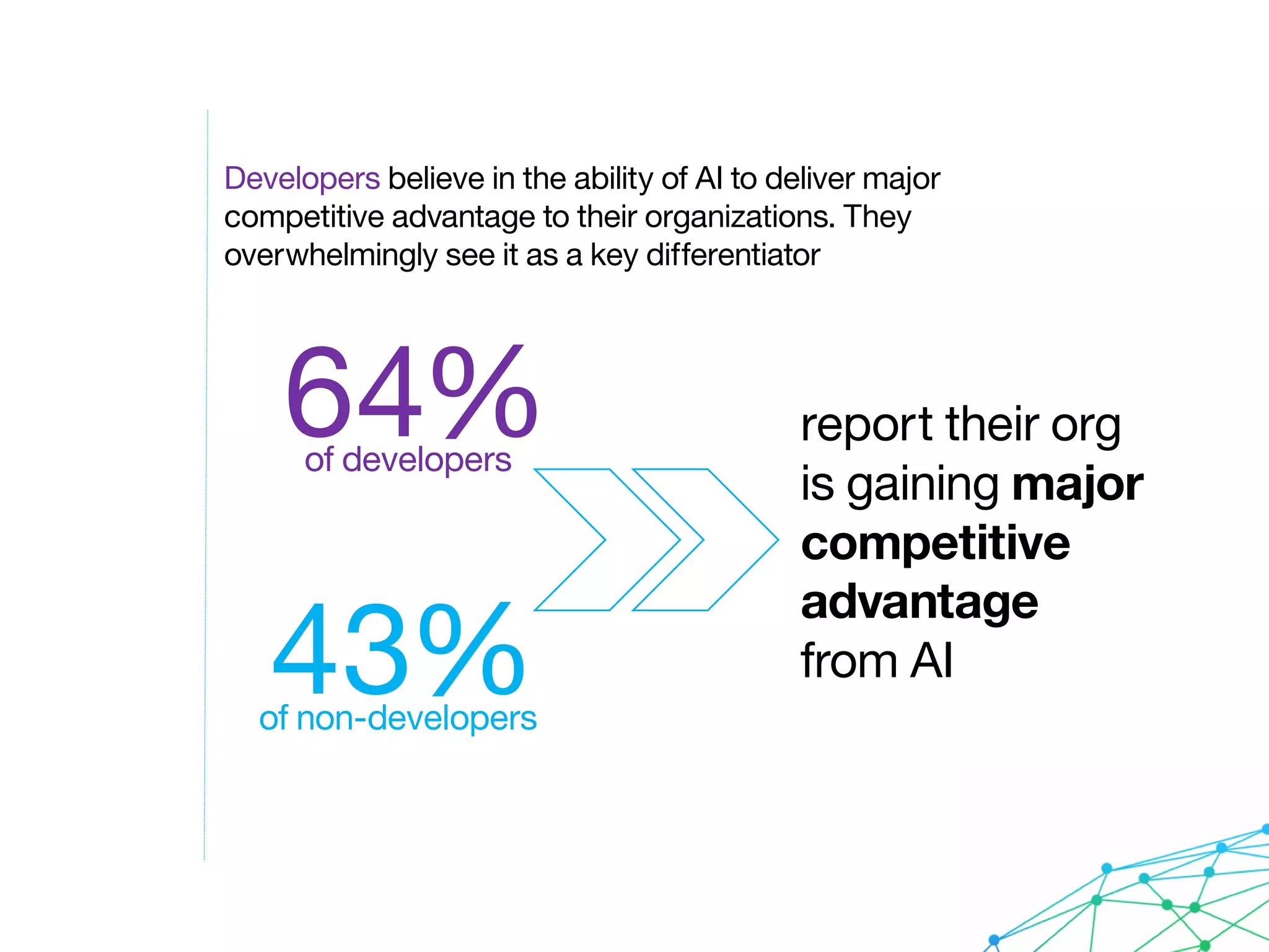 Developers believe in the ability of AI to deliver major
competitive advantage to their organizations. They
overwhelmingly see it as a key differentiator
64%of developers
43%of non-developers
report their org
is gaining major
competitive
advantage
from AI
 