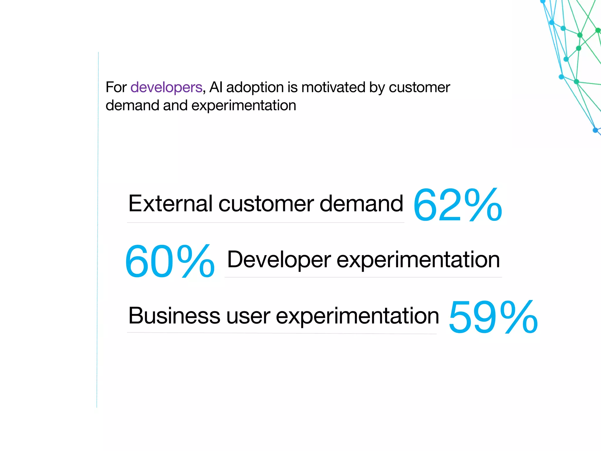 External customer demand
Developer experimentation
Business user experimentation
62%
60%
59%
For developers, AI adoption is motivated by customer
demand and experimentation
 