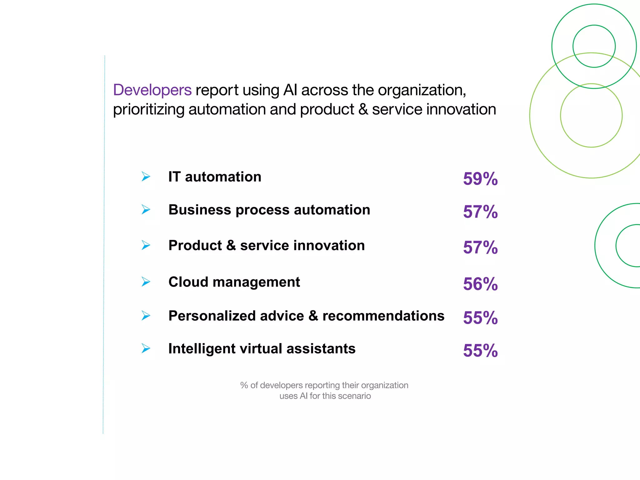 Ø IT automation 59%
Ø Business process automation 57%
Ø Product & service innovation 57%
Ø Cloud management 56%
Ø Personalized advice & recommendations 55%
Ø Intelligent virtual assistants 55%
% of developers reporting their organization
uses AI for this scenario
Developers report using AI across the organization,
prioritizing automation and product & service innovation
 