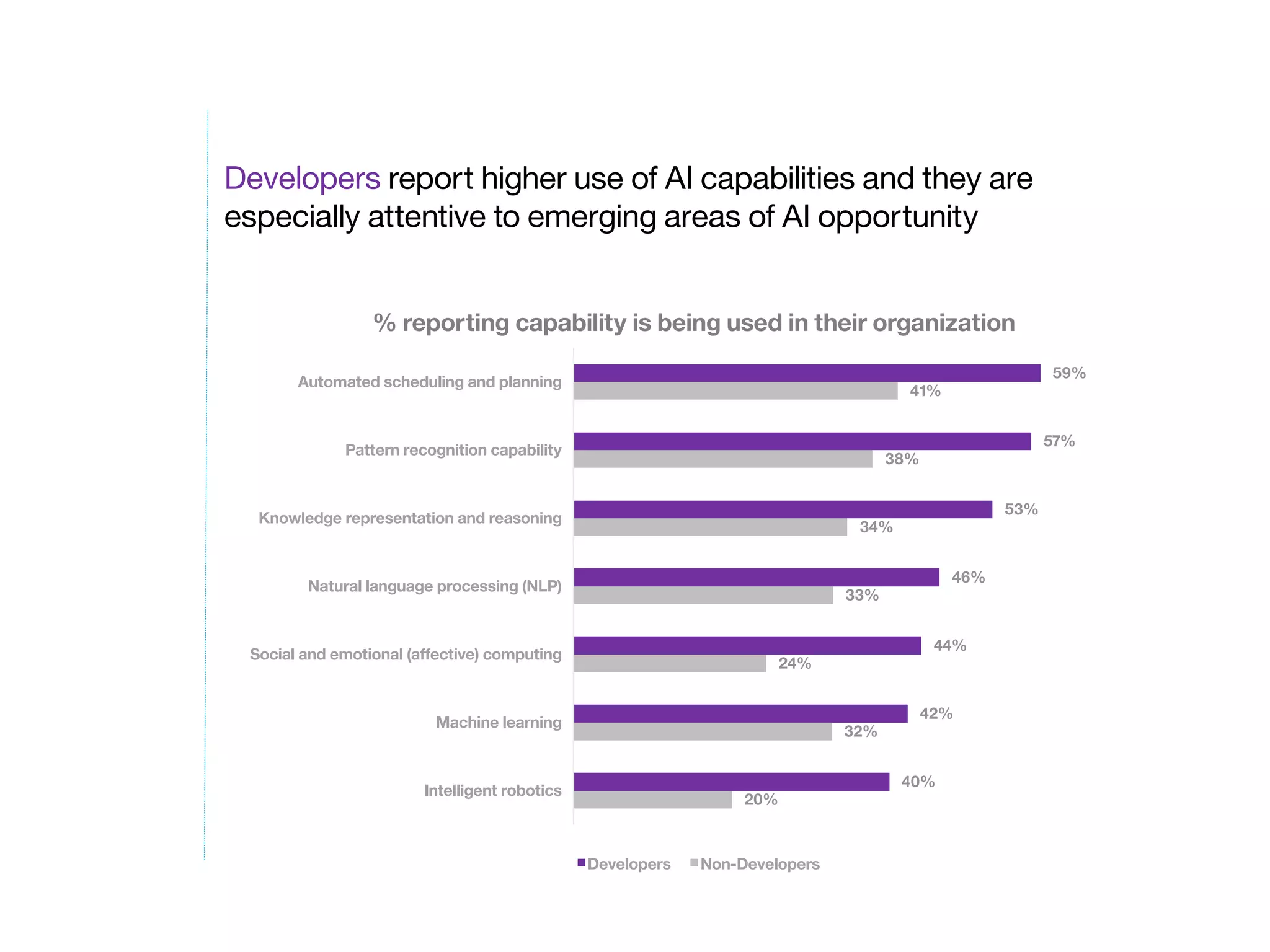 Developers report higher use of AI capabilities and they are
especially attentive to emerging areas of AI opportunity
20%
32%
24%
33%
34%
38%
41%
40%
42%
44%
46%
53%
57%
59%
Intelligent robotics
Machine learning
Social and emotional (affective) computing
Natural language processing (NLP)
Knowledge representation and reasoning
Pattern recognition capability
Automated scheduling and planning
% reporting capability is being used in their organization
Developers Non-Developers
 