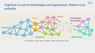 Cognitive is a set of technologies and approaches, Watson is an
umbrella
How Watson sees, hears, speaks, feels, translates, finds …
 