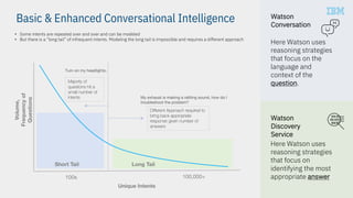Watson
Conversation
Here Watson uses
reasoning strategies
that focus on the
language and
context of the
question.
Watson
Discovery
Service
Here Watson uses
reasoning strategies
that focus on
identifying the most
appropriate answer.
Basic & Enhanced Conversational Intelligence
• Some intents are repeated over and over and can be modeled
• But there is a “long tail” of infrequent intents. Modeling the long tail is impossible and requires a different approach
Unique Intents
100s 100,000+
Volume,
Frequencyof
Questions
Long Tail
Turn on my headlights.
My exhaust is making a rattling sound, how do I
troubleshoot the problem?
Short Tail
Majority of
questions hit a
small number of
intents
Different Approach required to
bring back appropriate
response given number of
answers
 