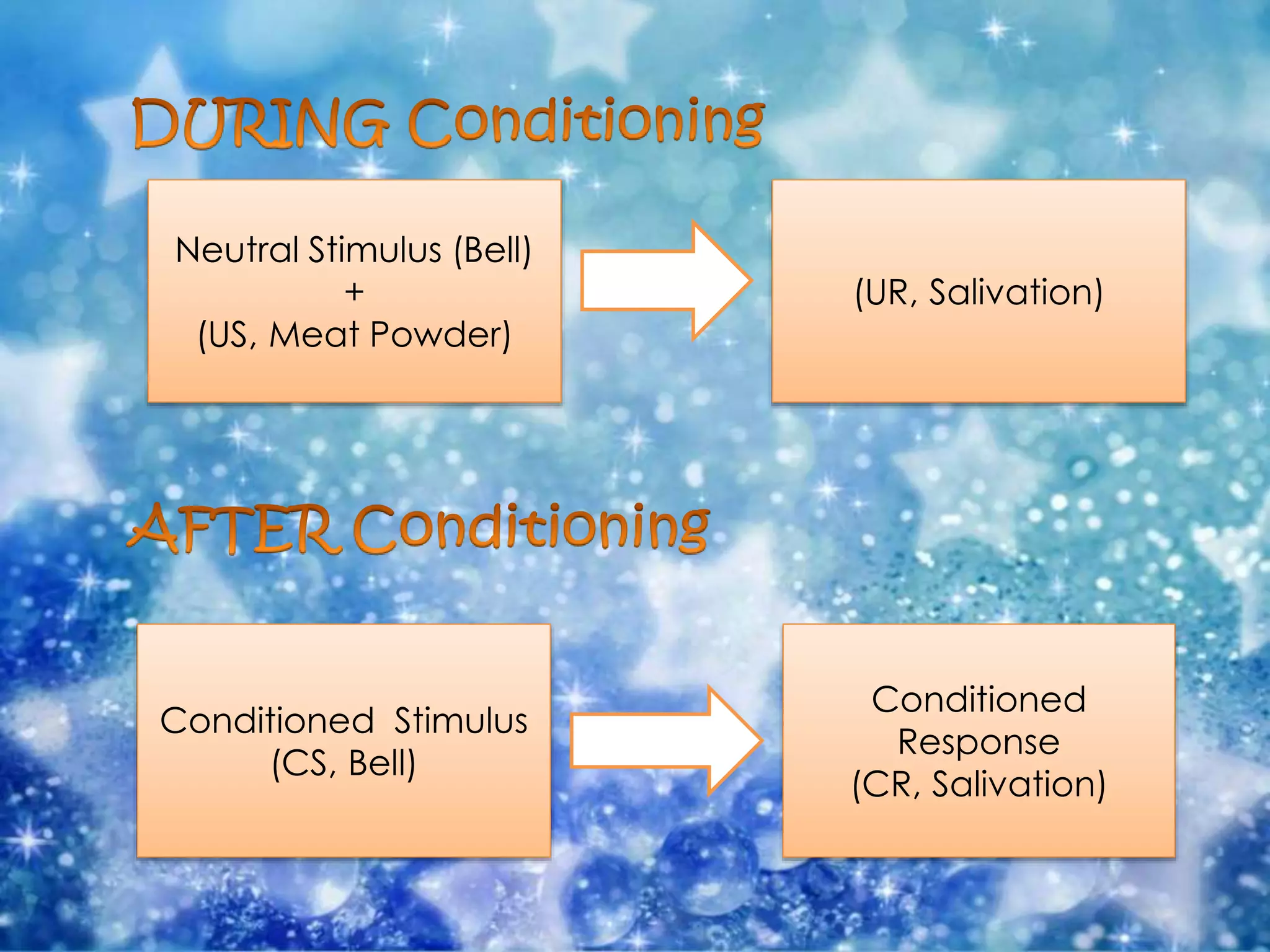 Neutral Stimulus (Bell)
+
(US, Meat Powder)
(UR, Salivation)
Conditioned Stimulus
(CS, Bell)
Conditioned
Response
(CR, Salivation)
 