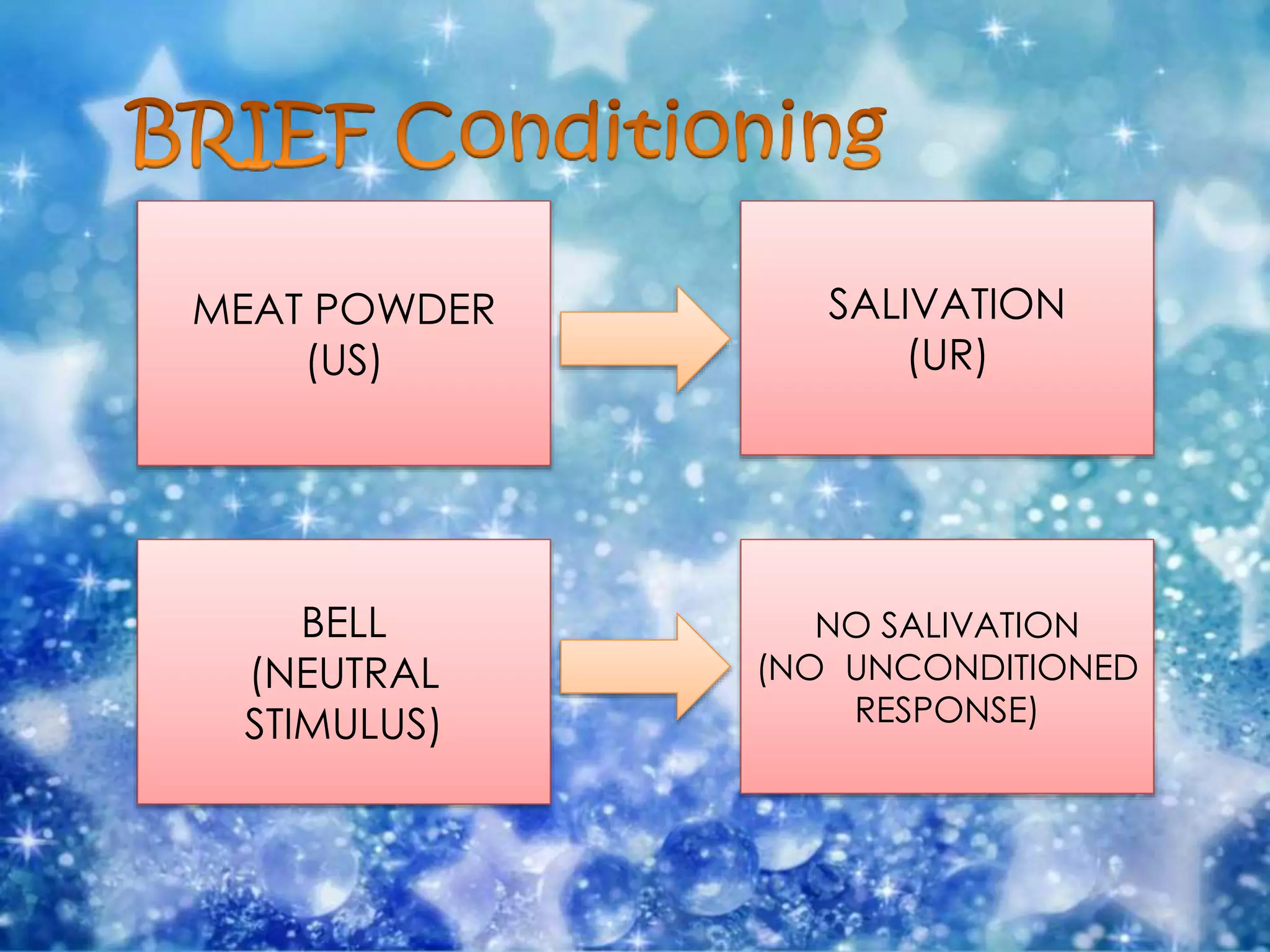 MEAT POWDER
(US)
BELL
(NEUTRAL
STIMULUS)
SALIVATION
(UR)
NO SALIVATION
(NO UNCONDITIONED
RESPONSE)
 