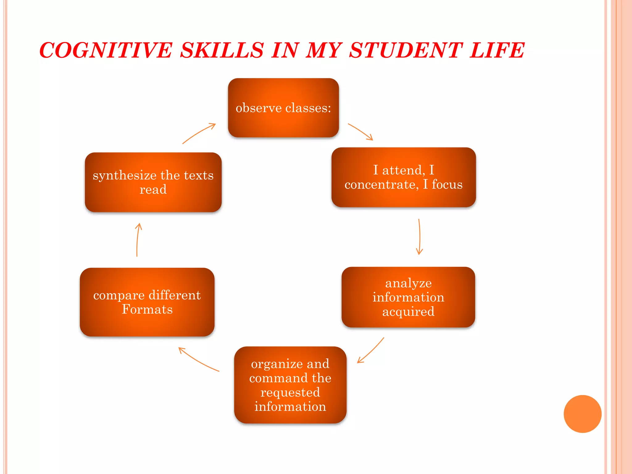COGNITIVE SKILLS IN MY STUDENT LIFE
observe classes:
I attend, I
concentrate, I focus
analyze
information
acquired
organize and
command the
requested
information
compare different
Formats
synthesize the texts
read
 