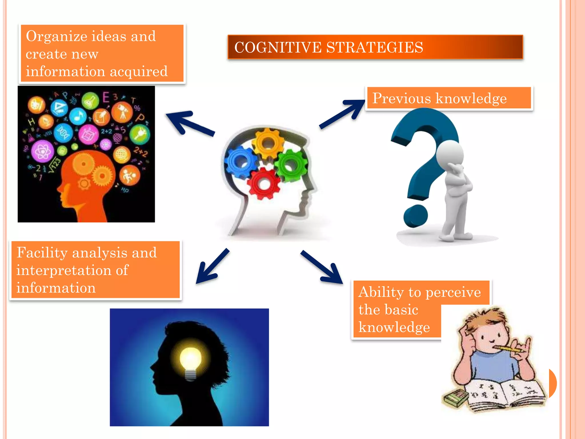 Previous knowledge
Ability to perceive
the basic
knowledge
Facility analysis and
interpretation of
information
Organize ideas and
create new
information acquired
COGNITIVE STRATEGIES
 