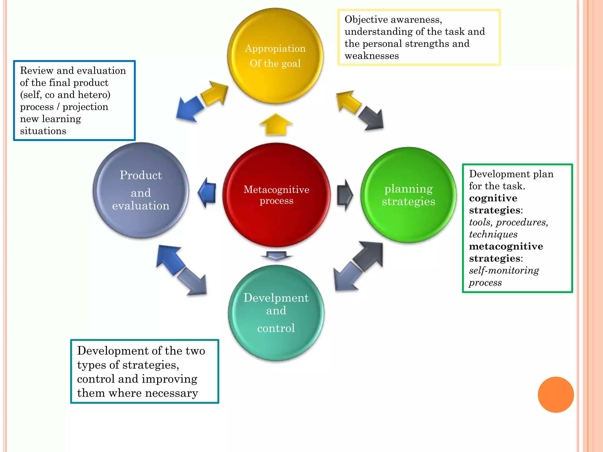 Metacognitive
process
Appropiation
Of the goal
planning
strategies
Develpment
and
control
Product
and
evaluation
Objective awareness,
understanding of the task and
the personal strengths and
weaknesses
Development plan
for the task.
cognitive
strategies:
tools, procedures,
techniques
metacognitive
strategies:
self-monitoring
process
Development of the two
types of strategies,
control and improving
them where necessary
Review and evaluation
of the final product
(self, co and hetero)
process / projection
new learning
situations
 