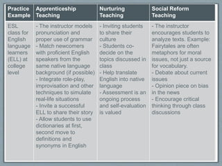 Practice
Example
Apprenticeship
Teaching
Nurturing
Teaching
Social Reform
Teaching
ESL
class for
English
language
learners
(ELL) at
college
level
- The instructor models
pronunciation and
proper use of grammar
- Match newcomers
with proficient English
speakers from the
same native language
background (if possible)
- Integrate role-play,
improvisation and other
techniques to simulate
real-life situations
- Invite a successful
ELL to share their story
- Allow students to use
dictionaries at first,
second move to
definitions and
synonyms in English
- Inviting students
to share their
culture
- Students co-
decide on the
topics discussed in
class
- Help translate
English into native
language
- Assessment is an
ongoing process
and self-evaluation
is valued
- The instructor
encourages students to
analyze texts. Example:
Fairytales are often
metaphors for moral
issues, not just a source
for vocabulary.
- Debate about current
issues
- Opinion piece on bias
in the news
- Encourage critical
thinking through class
discussions
 