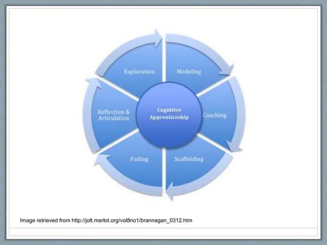 Cognitive apprenticeship | PPT