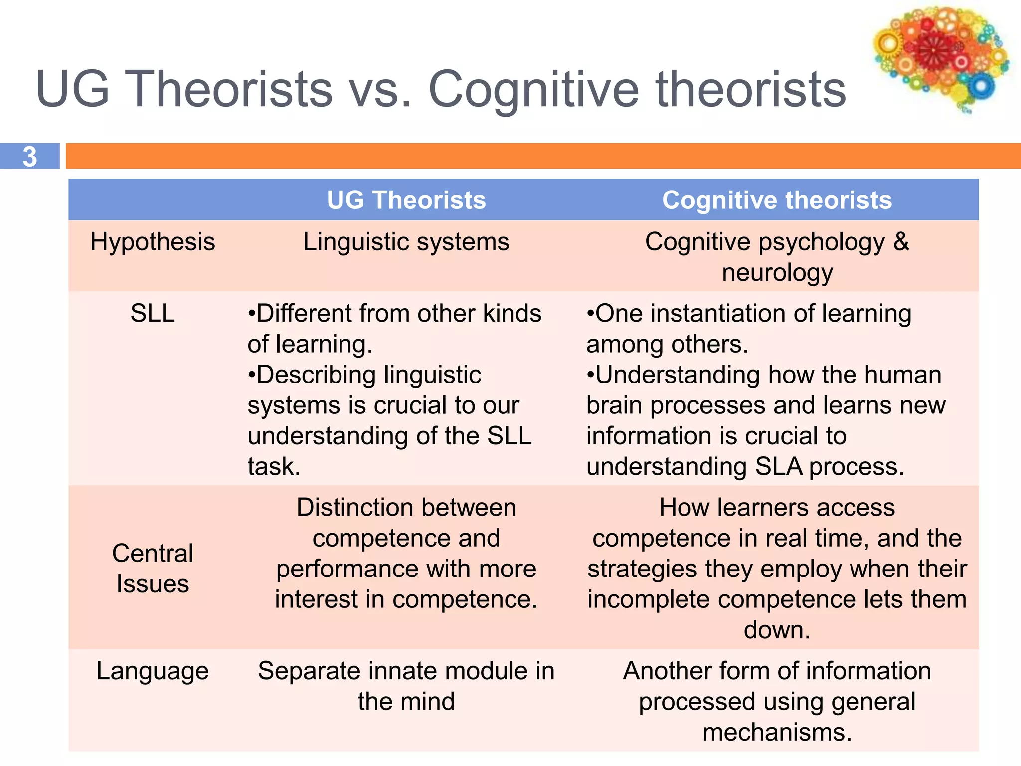 UG Theorists vs. Cognitive theorists
3
Cognitive theoristsUG Theorists
Cognitive psychology &
neurology
Linguistic systemsHypothesis
•One instantiation of learning
among others.
•Understanding how the human
brain processes and learns new
information is crucial to
understanding SLA process.
•Different from other kinds
of learning.
•Describing linguistic
systems is crucial to our
understanding of the SLL
task.
SLL
How learners access
competence in real time, and the
strategies they employ when their
incomplete competence lets them
down.
Distinction between
competence and
performance with more
interest in competence.
Central
Issues
Another form of information
processed using general
mechanisms.
Separate innate module in
the mind
Language
 