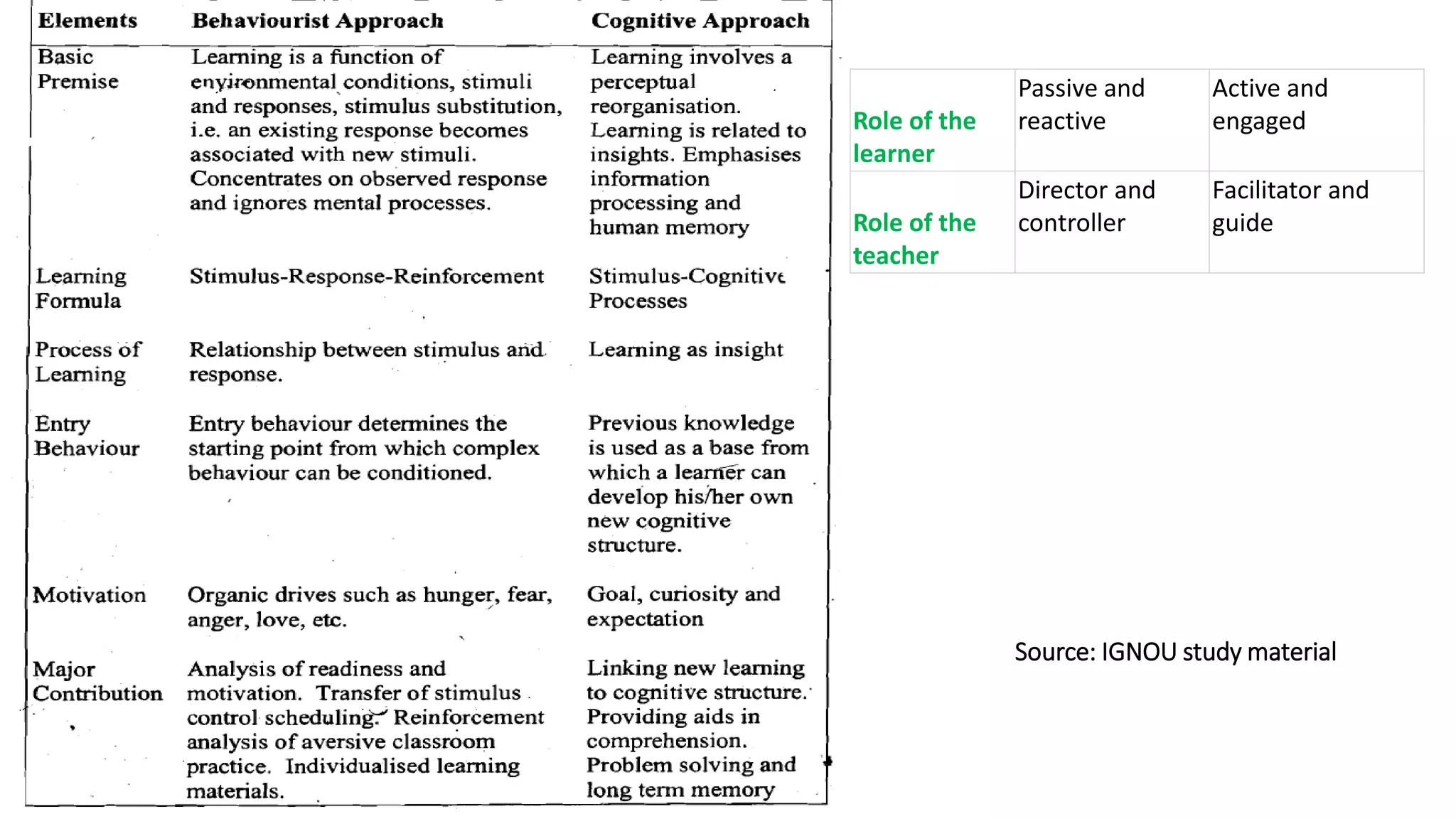 Source: IGNOU study material
Role of the
learner
Passive and
reactive
Active and
engaged
Role of the
teacher
Director and
controller
Facilitator and
guide
 