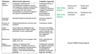 Source: IGNOU study material
Role of the
learner
Passive and
reactive
Active and
engaged
Role of the
teacher
Director and
controller
Facilitator and
guide
 