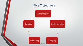 Five Objectives
Remembering
Understanding
ApplyingEvaluating
Creating
 
