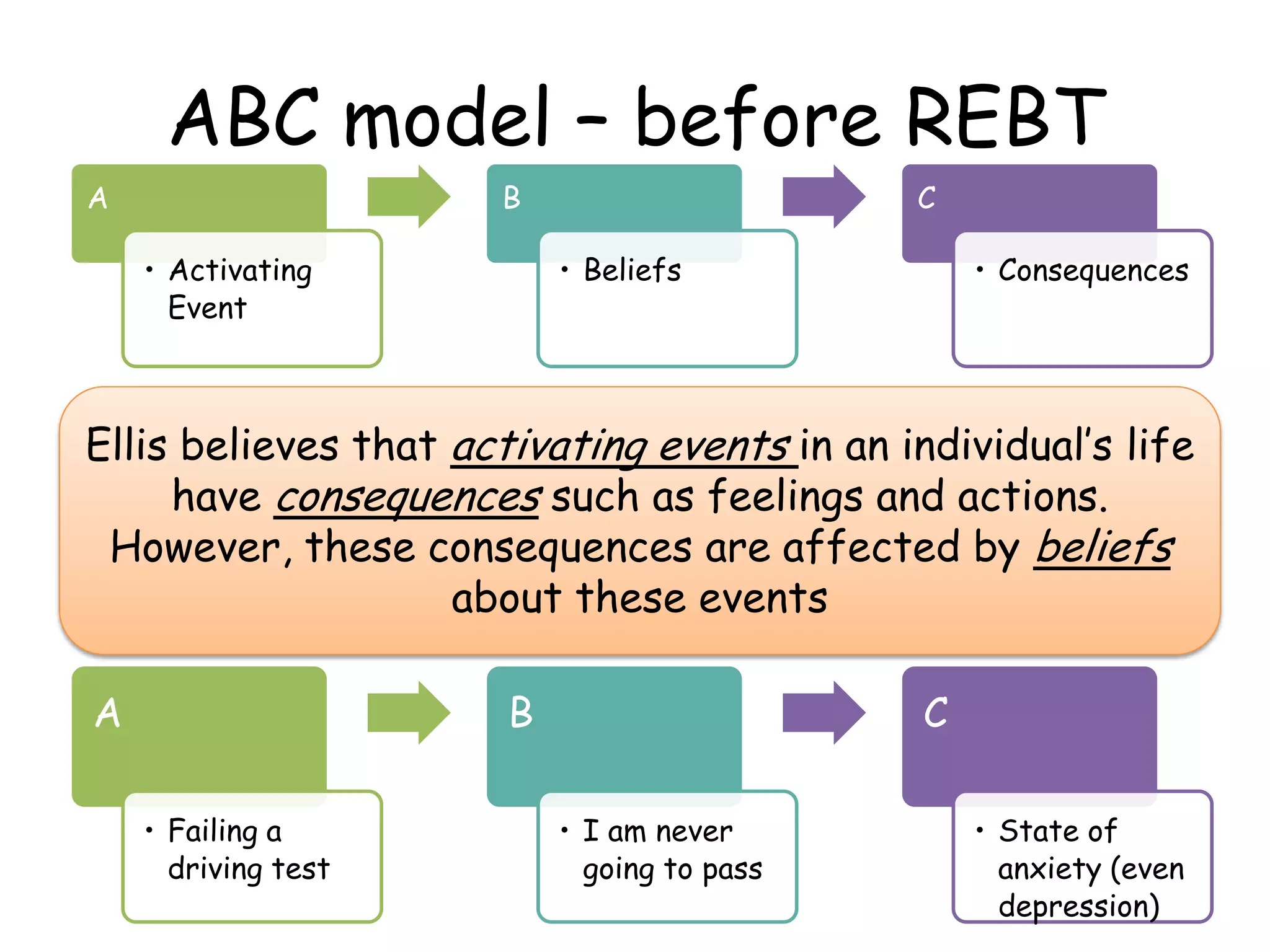ABC model – before REBT
A                     B                      C

    • Activating           • Beliefs              • Consequences
      Event



Ellis believes that activating events in an individual’s life
     have consequences such as feelings and actions.
 However, these consequences are affected by beliefs
                    about these events

A                      B                      C

    • Failing a            • I am never           • State of
      driving test           going to pass          anxiety (even
                                                    depression)
 