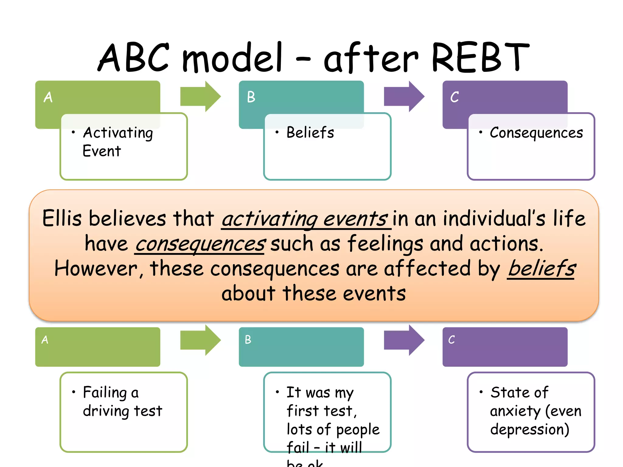ABC model – after REBT
A                     B                      C

    • Activating          • Beliefs              • Consequences
      Event



Ellis believes that activating events in an individual’s life
     have consequences such as feelings and actions.
 However, these consequences are affected by beliefs
                    about these events

A                     B                      C



    • Failing a           • It was my            • State of
      driving test          first test,            anxiety (even
                            lots of people         depression)
                            fail – it will
 