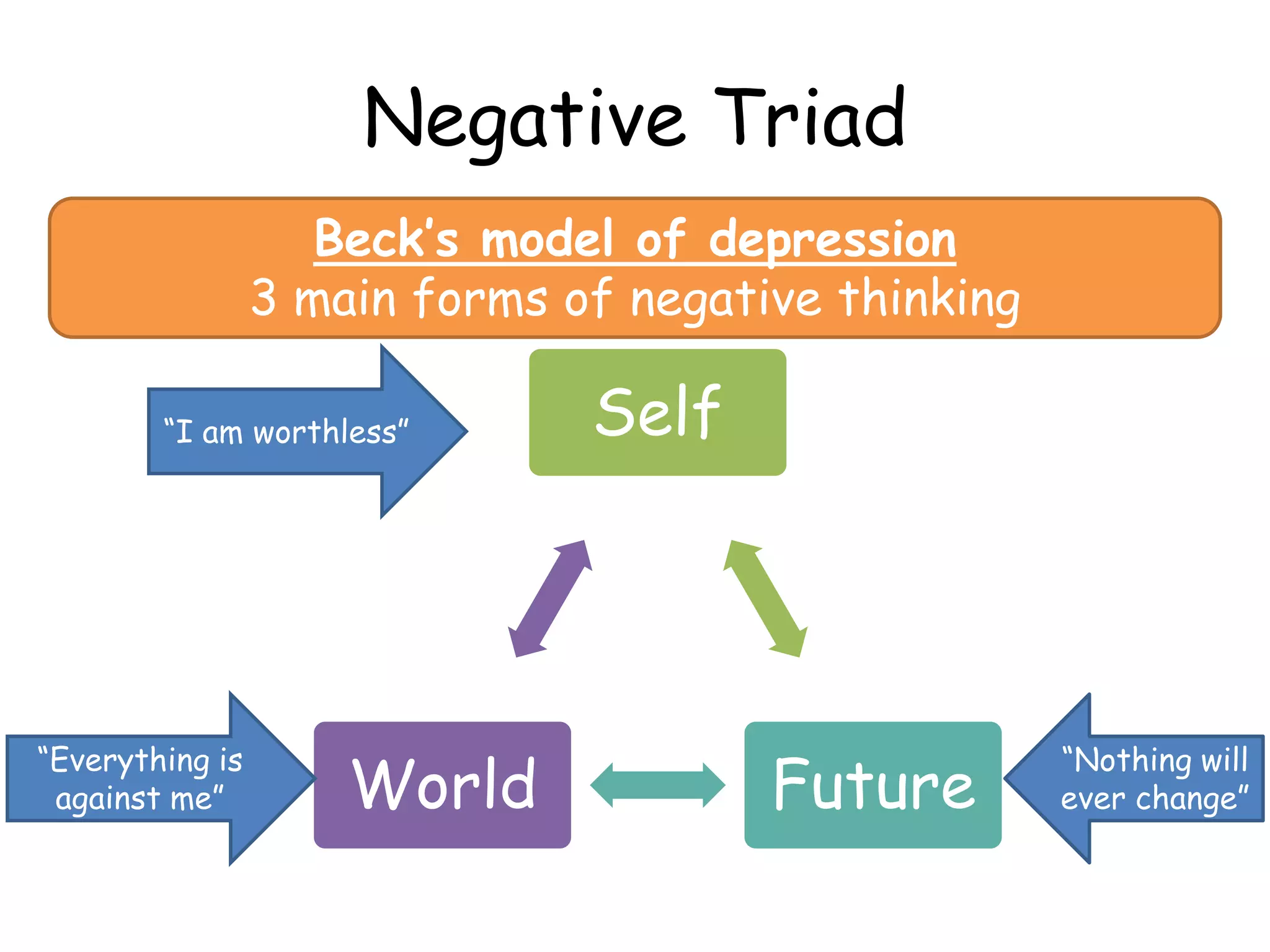 Negative Triad
                    Beck’s model of depression
                 3 main forms of negative thinking

        “I am worthless”       Self




                     World             Future
“Everything is                                       “Nothing will
 against me”                                         ever change”
 