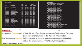 Activity 3.1
Look at the Figure a and: (i) find the price for a double room at the Quality Inn in Columbia;
(ii) find the phone number of the Days Inn in Charleston.
Then look at the Figure b (i) find the price of a double room at the Holiday Inn in Bradley;
(ii) find the phone number of the Quality Inn in Bedford.
Which took longer to do?
 