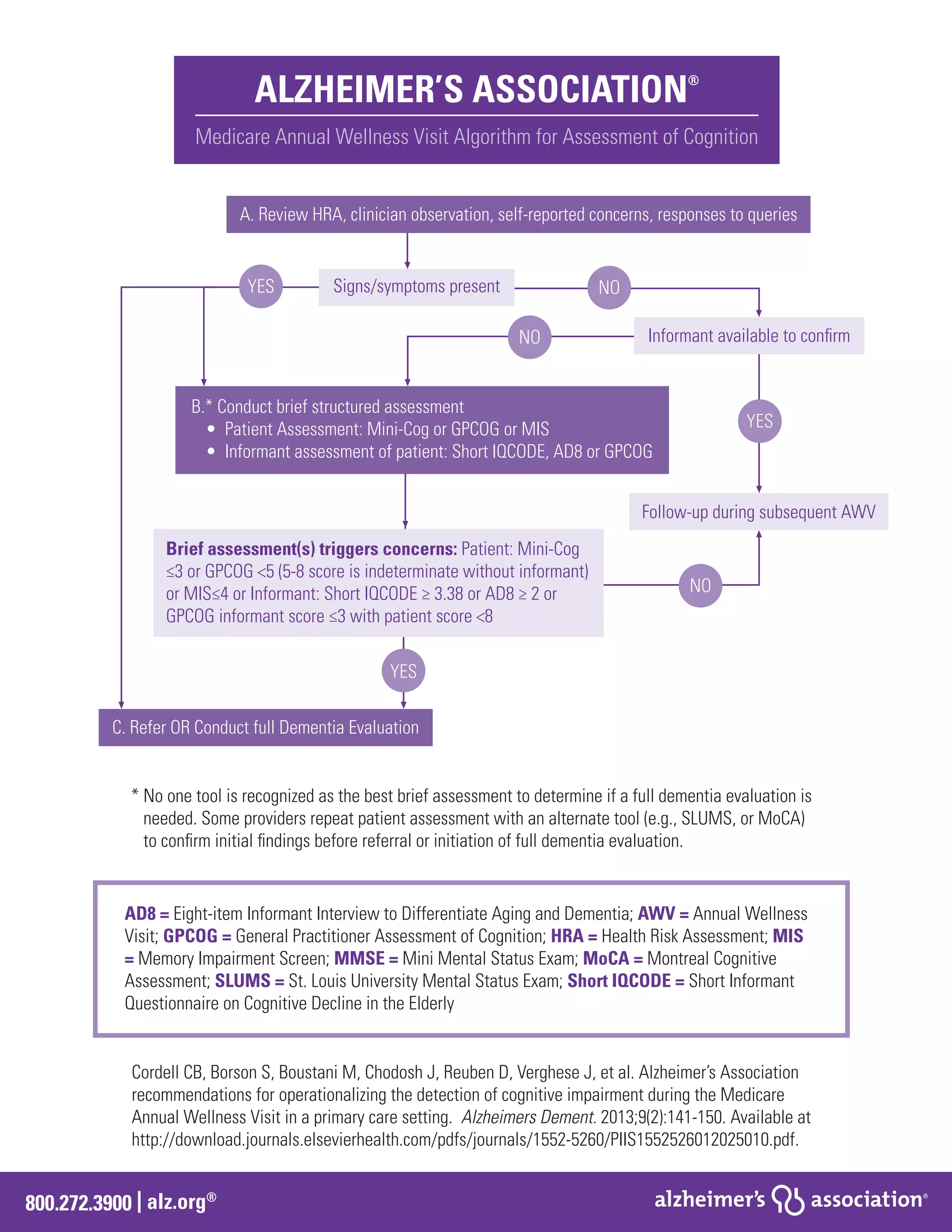 * No one tool is recognized as the best brief assessment to determine if a full dementia evaluation is
needed. Some providers repeat patient assessment with an alternate tool (e.g., SLUMS, or MoCA)
to confirm initial findings before referral or initiation of full dementia evaluation.
Cordell CB, Borson S, Boustani M, Chodosh J, Reuben D, Verghese J, et al. Alzheimer’s Association
recommendations for operationalizing the detection of cognitive impairment during the Medicare
Annual Wellness Visit in a primary care setting. Alzheimers Dement. 2013;9(2):141-150. Available at
http://download.journals.elsevierhealth.com/pdfs/journals/1552-5260/PIIS1552526012025010.pdf.
800.272.3900 | alz.org®
AD8 = Eight-item Informant Interview to Differentiate Aging and Dementia; AWV = Annual Wellness
Visit; GPCOG = General Practitioner Assessment of Cognition; HRA = Health Risk Assessment; MIS
= Memory Impairment Screen; MMSE = Mini Mental Status Exam; MoCA = Montreal Cognitive
Assessment; SLUMS = St. Louis University Mental Status Exam; Short IQCODE = Short Informant
Questionnaire on Cognitive Decline in the Elderly
ALZHEIMER’S ASSOCIATION®
Medicare Annual Wellness Visit Algorithm for Assessment of Cognition
A. Review HRA, clinician observation, self-reported concerns, responses to queries
Signs/symptoms present
Informant available to confirm
B.* Conduct brief structured assessment
• Patient Assessment: Mini-Cog or GPCOG or MIS
• Informant assessment of patient: Short IQCODE, AD8 or GPCOG
Follow-up during subsequent AWV
C. Refer OR Conduct full Dementia Evaluation
Brief assessment(s) triggers concerns: Patient: Mini-Cog
≤3 or GPCOG 5 (5-8 score is indeterminate without informant)
or MIS≤4 or Informant: Short IQCODE ≥ 3.38 or AD8 ≥ 2 or
GPCOG informant score ≤3 with patient score 8
YES NO
NO
NO
YES
YES
 