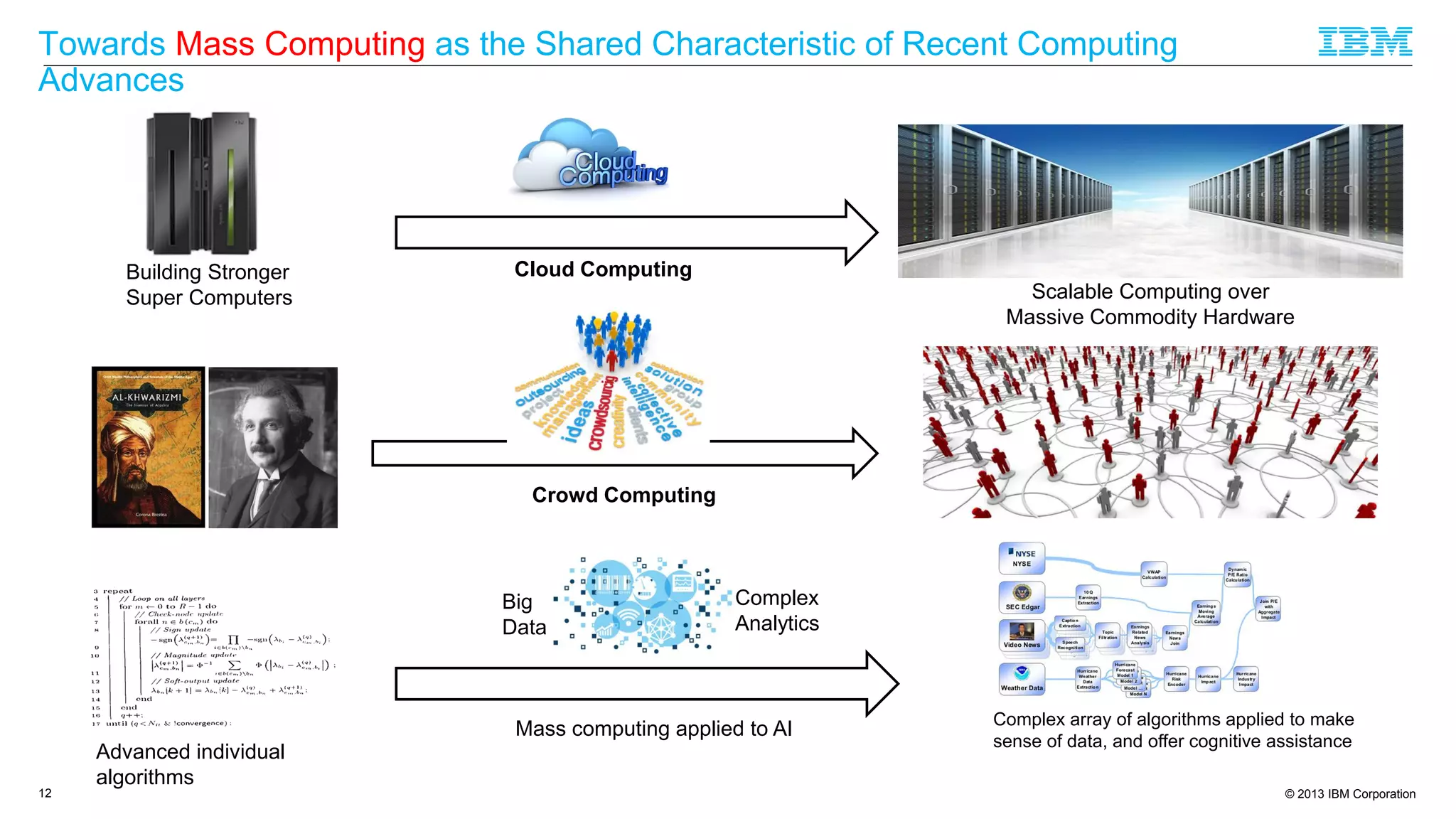 © 2013 IBM Corporation
Towards Mass Computing as the Shared Characteristic of Recent Computing
Advances
12
Scalable Computing over
Massive Commodity Hardware
Building Stronger
Super Computers
Cloud Computing
Crowd Computing
Advanced individual
algorithms
Mass computing applied to AI Complex array of algorithms applied to make
sense of data, and offer cognitive assistance
Big
Data
Complex
Analytics
 