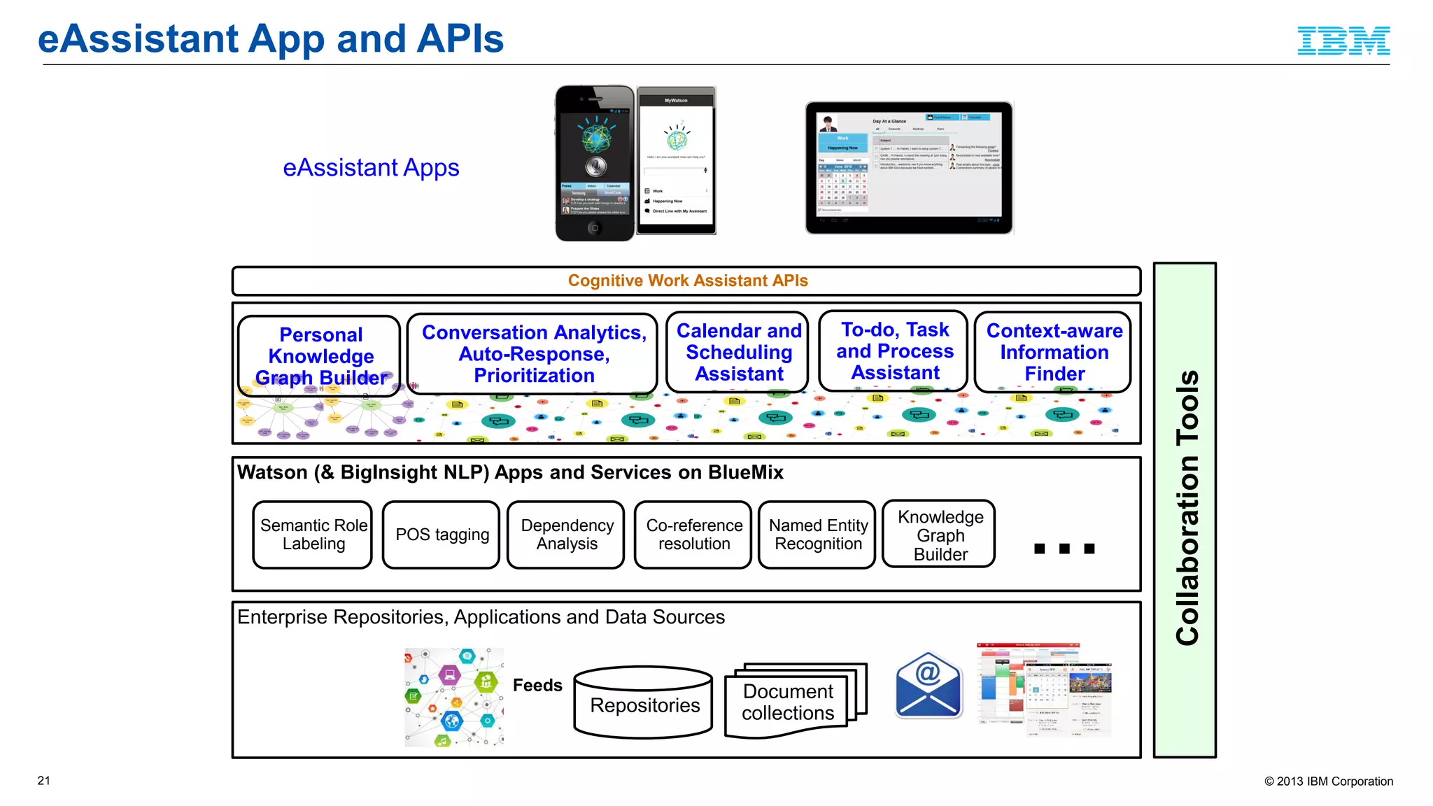 © 2013 IBM Corporation
eAssistant App and APIs
21
Watson (& BigInsight NLP) Apps and Services on BlueMix
CollaborationTools
Enterprise Repositories, Applications and Data Sources
Feeds
Repositories
Document
collections
…
eAssistant Apps
Personal
Knowledge
Graph Builder
Conversation Analytics,
Auto-Response,
Prioritization
Calendar and
Scheduling
Assistant
Context-aware
Information
Finder
To-do, Task
and Process
Assistant
Cognitive Work Assistant APIs
Semantic Role
Labeling
POS tagging
Dependency
Analysis
Co-reference
resolution
Named Entity
Recognition
Knowledge
Graph
Builder
 