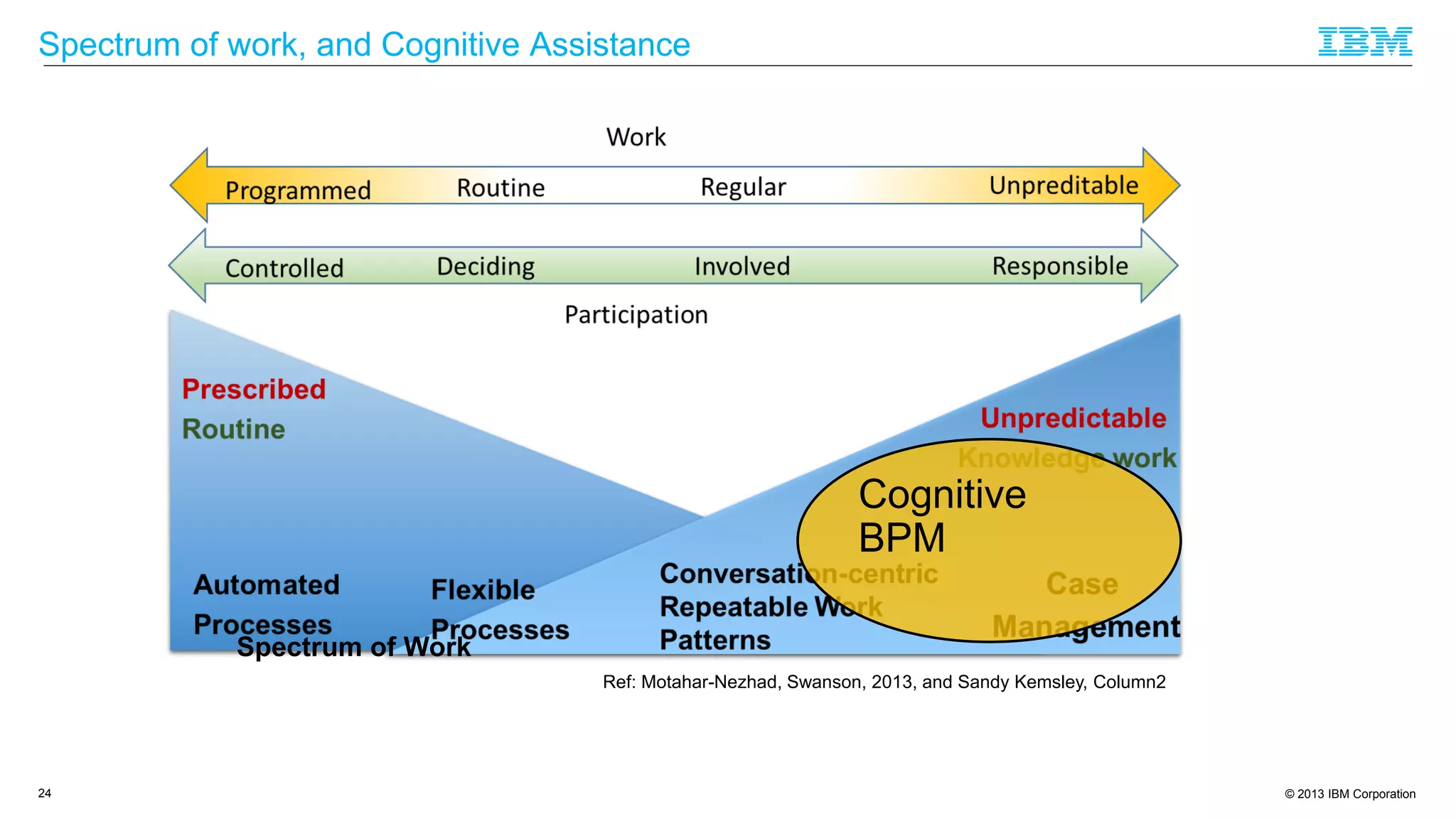 © 2013 IBM Corporation
Spectrum of work, and Cognitive Assistance
24
Ref: Motahar-Nezhad, Swanson, 2013, and Sandy Kemsley, Column2
Spectrum of Work
Cognitive
BPM
 