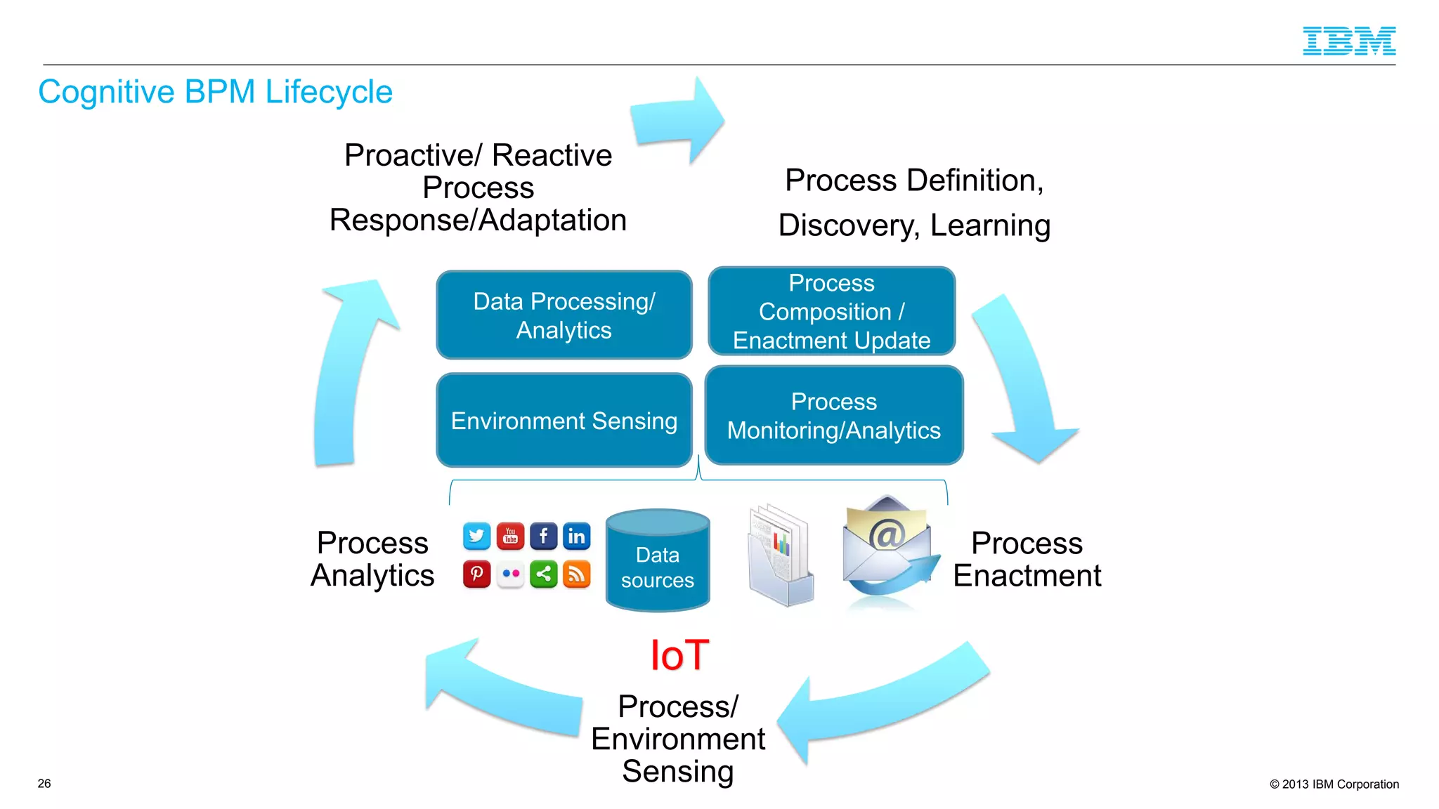 © 2013 IBM Corporation
Process Definition,
Discovery, Learning
Process
Enactment
Process/
Environment
Sensing
Process
Analytics
Proactive/ Reactive
Process
Response/Adaptation
Cognitive BPM Lifecycle
26
Environment Sensing
Data
sources
Data Processing/
Analytics
Process
Composition /
Enactment Update
Process
Monitoring/Analytics
IoT
 