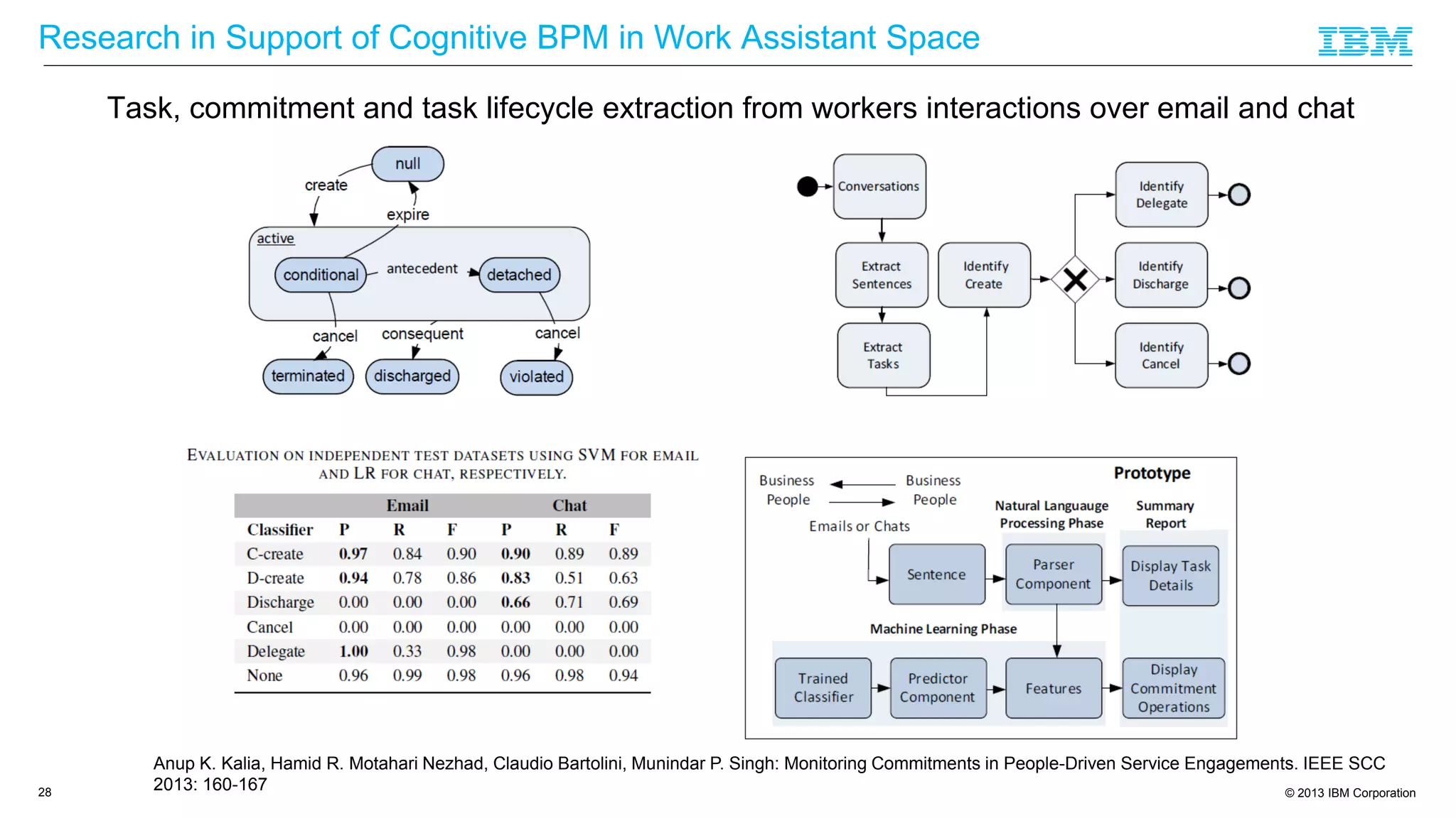 © 2013 IBM Corporation
Research in Support of Cognitive BPM in Work Assistant Space
Task, commitment and task lifecycle extraction from workers interactions over email and chat
28
Anup K. Kalia, Hamid R. Motahari Nezhad, Claudio Bartolini, Munindar P. Singh: Monitoring Commitments in People-Driven Service Engagements. IEEE SCC
2013: 160-167
 