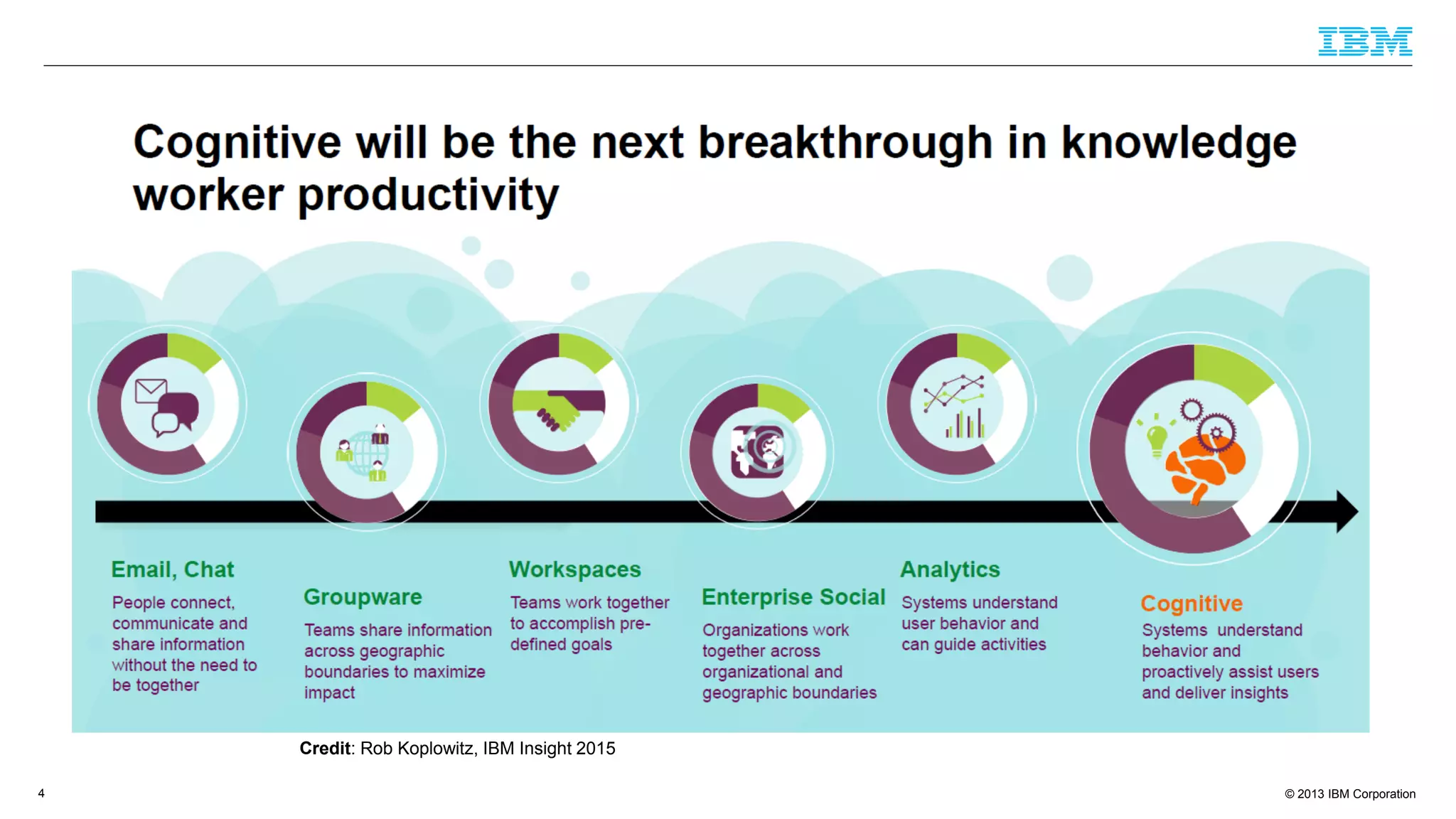 © 2013 IBM Corporation4
Credit: Rob Koplowitz, IBM Insight 2015
 