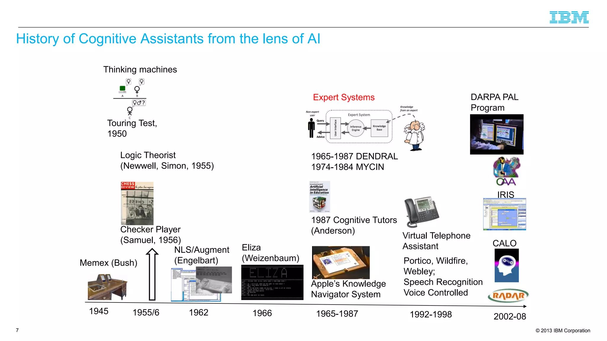 © 2013 IBM Corporation
History of Cognitive Assistants from the lens of AI
7
1945
Memex (Bush)
1962
NLS/Augment
(Engelbart)
1955/6
Logic Theorist
(Newwell, Simon, 1955)
Checker Player
(Samuel, 1956)
Touring Test,
1950
Thinking machines
1966
Eliza
(Weizenbaum)
1965-1987 DENDRAL
1974-1984 MYCIN
1987 Cognitive Tutors
(Anderson)
Apple’s Knowledge
Navigator System
Expert Systems
1965-1987 1992-1998
Virtual Telephone
Assistant
Portico, Wildfire,
Webley;
Speech Recognition
Voice Controlled
2002-08
DARPA PAL
Program
CALO
IRIS
 
