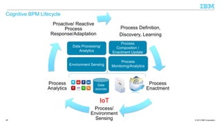 © 2013 IBM Corporation
Process Definition,
Discovery, Learning
Process
Enactment
Process/
Environment
Sensing
Process
Anal...