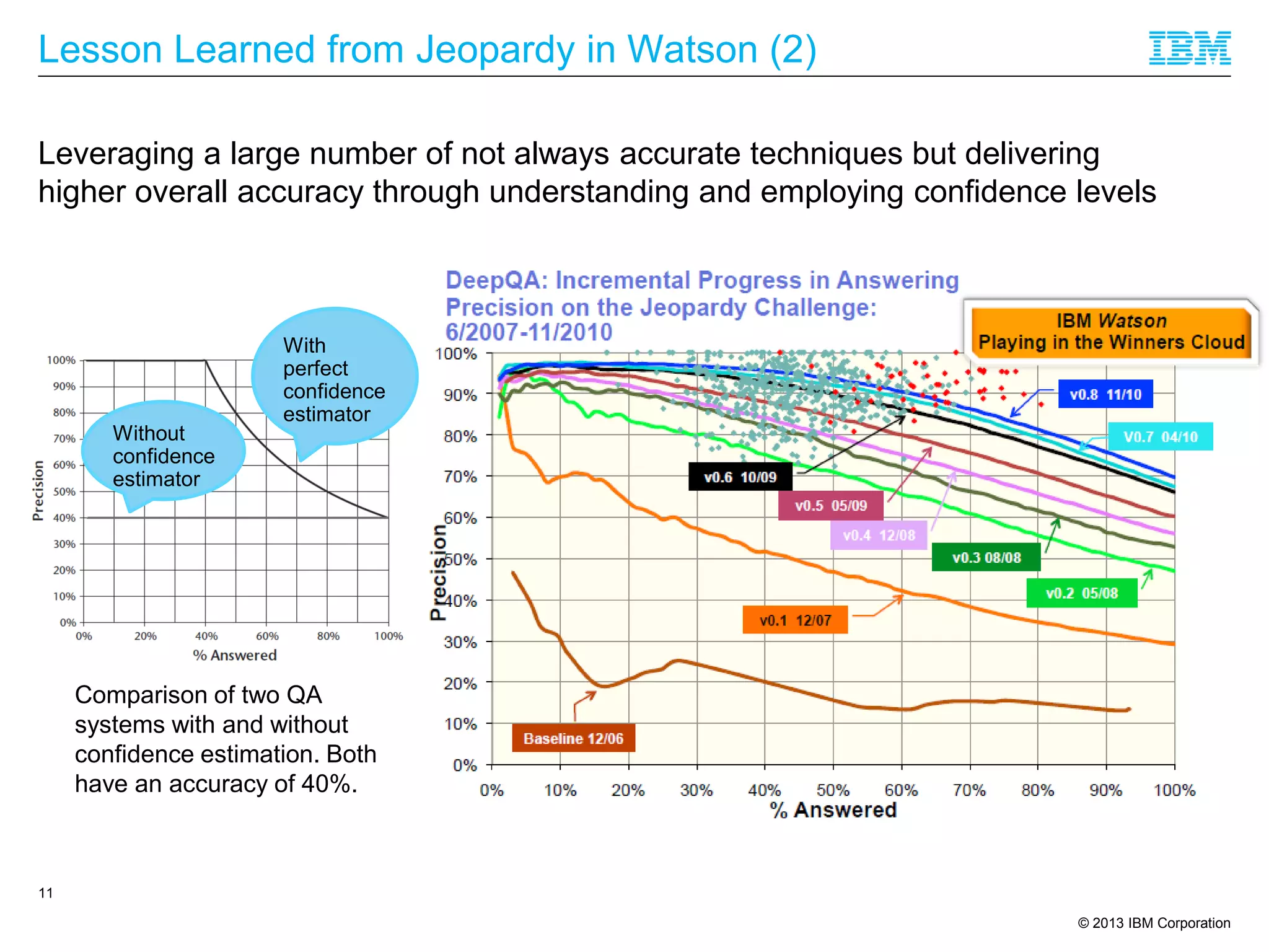 © 2013 IBM Corporation
Lesson Learned from Jeopardy in Watson (2)
11
Comparison of two QA
systems with and without
confidence estimation. Both
have an accuracy of 40%.
With
perfect
confidence
estimator
Without
confidence
estimator
Leveraging a large number of not always accurate techniques but delivering
higher overall accuracy through understanding and employing confidence levels
 