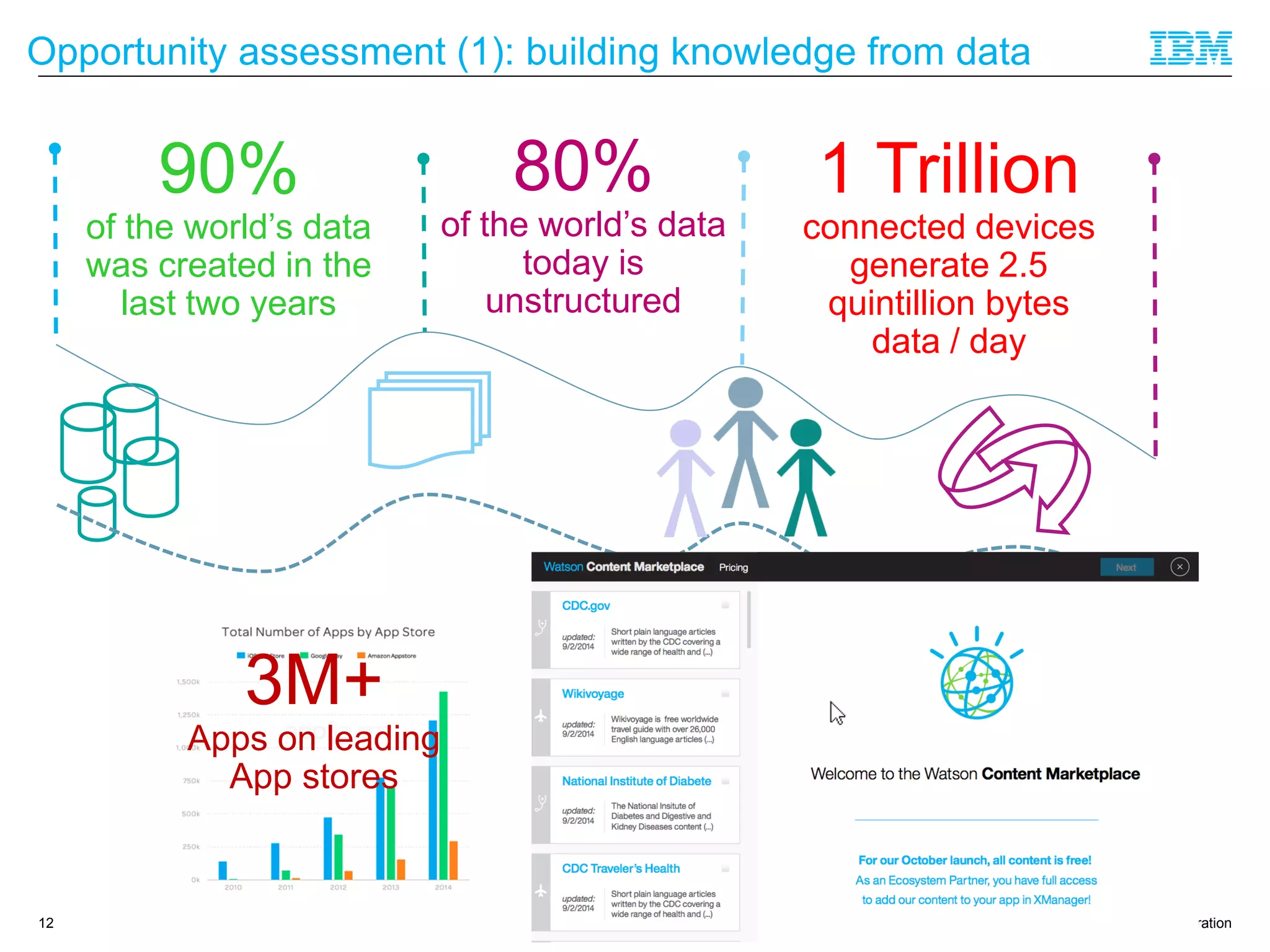 © 2013 IBM Corporation
Opportunity assessment (1): building knowledge from data
12
80%
of the world’s data
today is
unstructured
90%
of the world’s data
was created in the
last two years
1 Trillion
connected devices
generate 2.5
quintillion bytes
data / day
3M+
Apps on leading
App stores
 